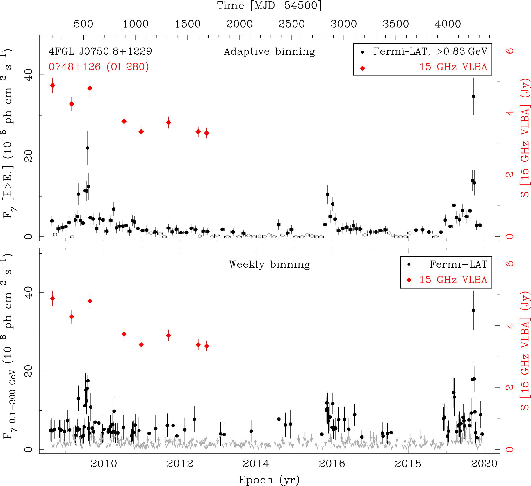 Fermi LAT and 15 GHz VLBA Light Curves