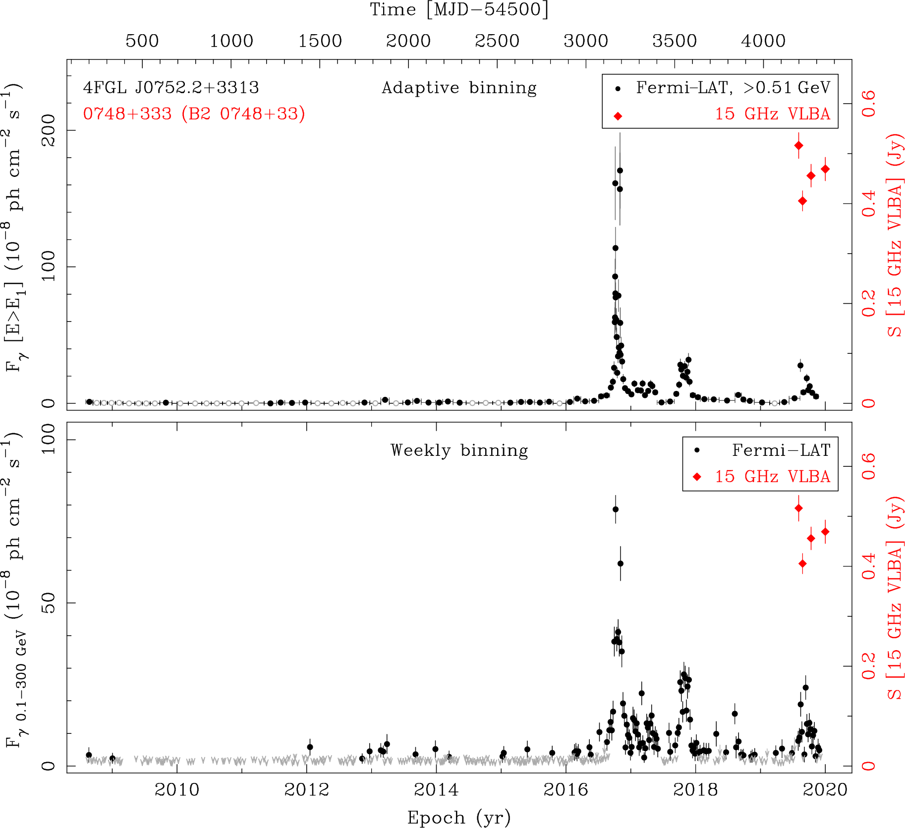 Fermi LAT and 15 GHz VLBA Light Curves