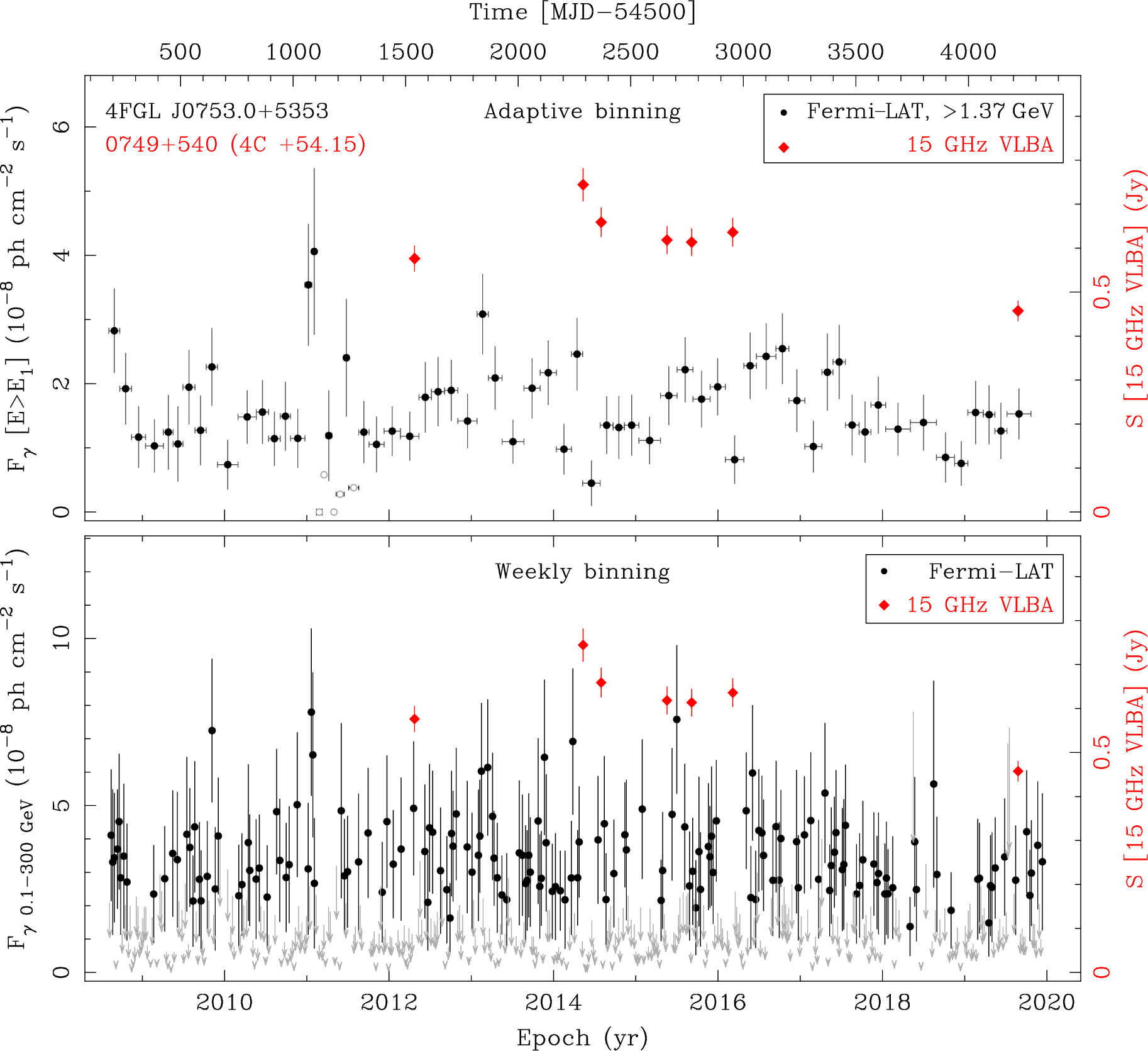 Fermi LAT and 15 GHz VLBA Light Curves