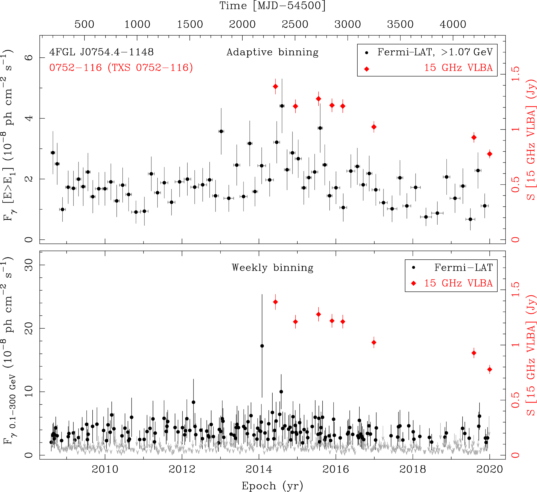 Fermi LAT and 15 GHz VLBA Light Curves