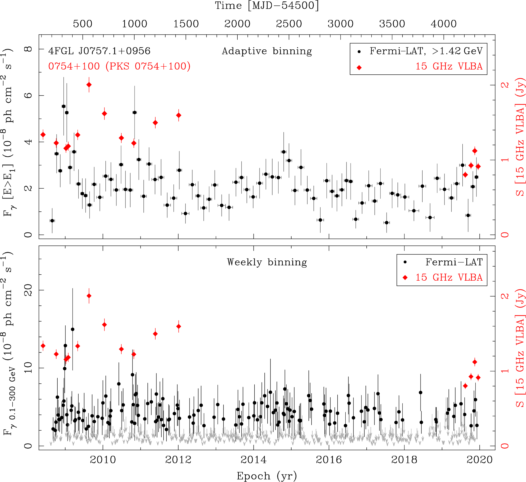 Fermi LAT and 15 GHz VLBA Light Curves