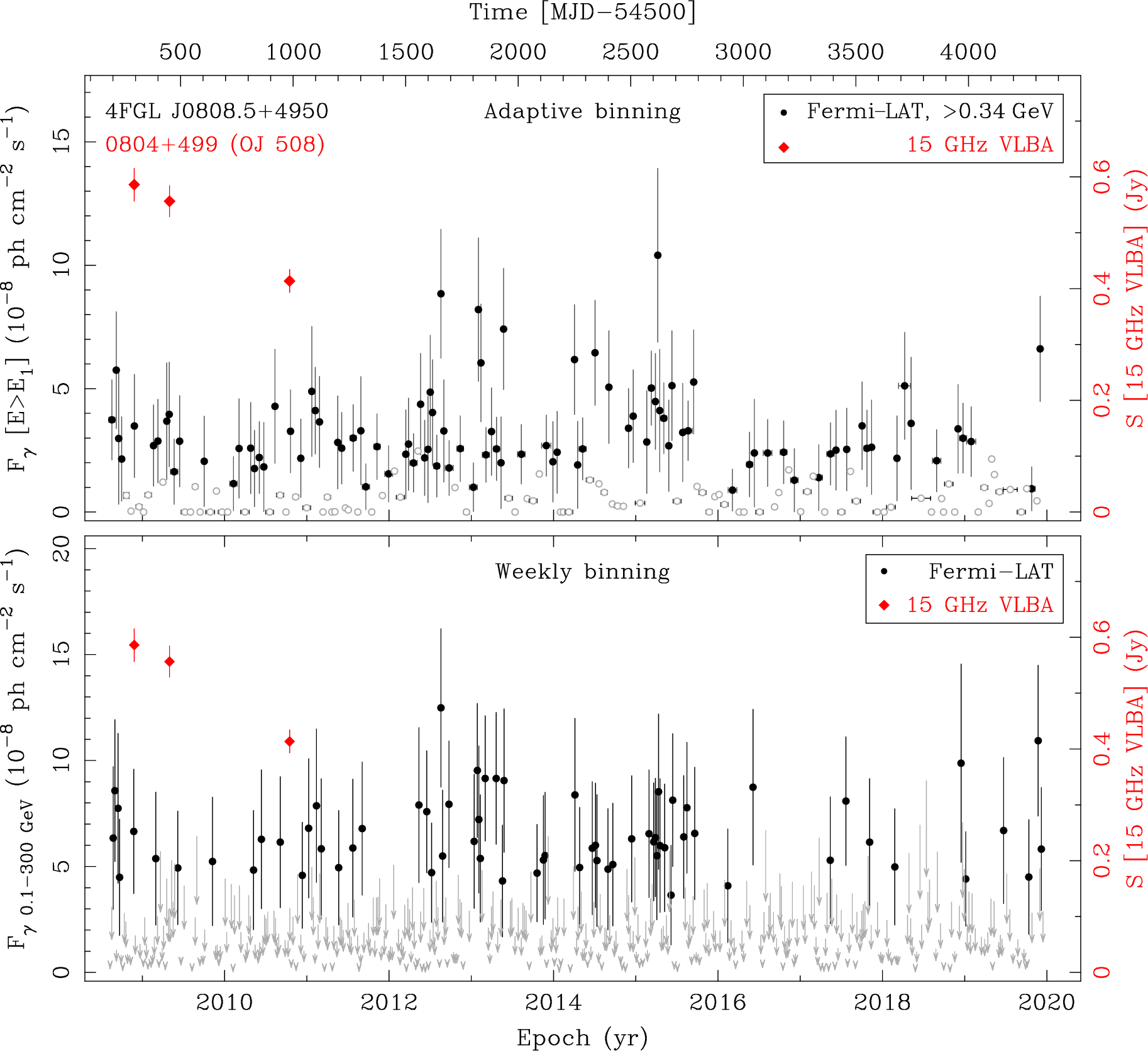 Fermi LAT and 15 GHz VLBA Light Curves