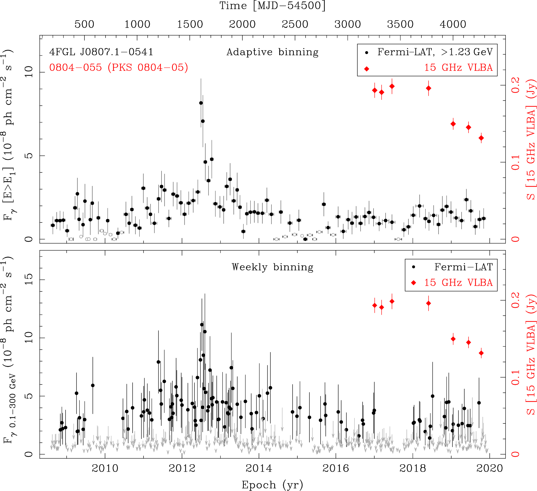 Fermi LAT and 15 GHz VLBA Light Curves