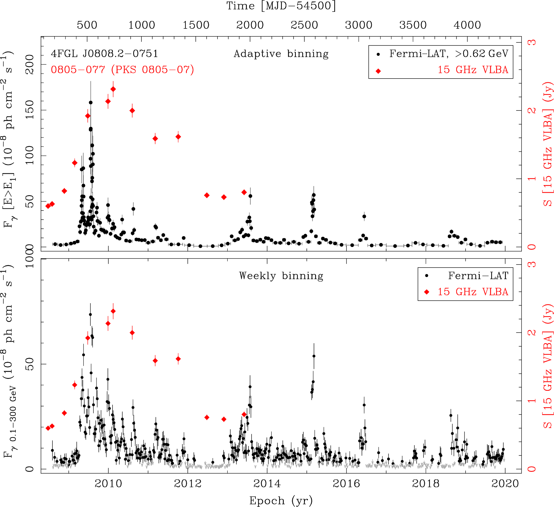 Fermi LAT and 15 GHz VLBA Light Curves