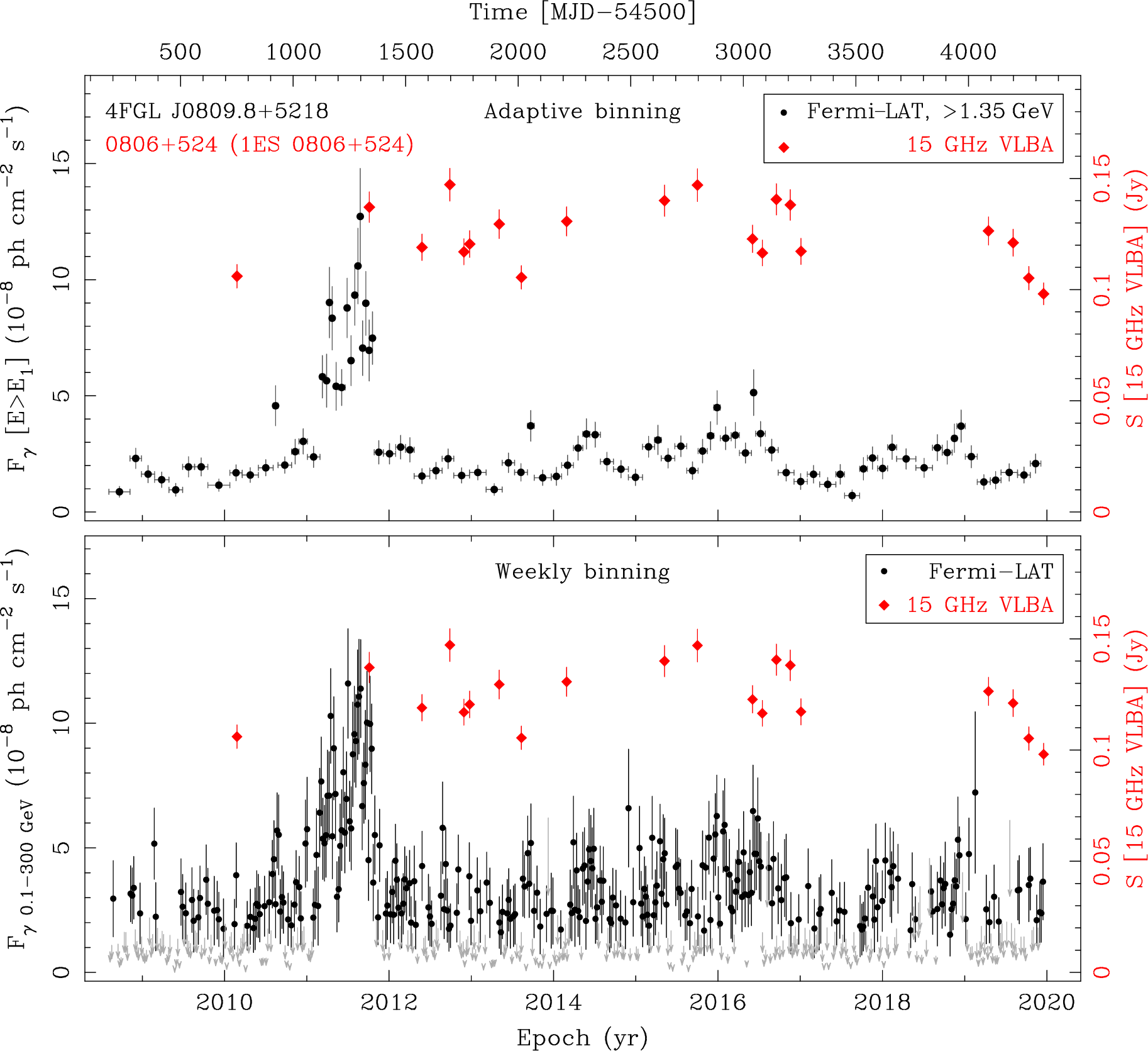 Fermi LAT and 15 GHz VLBA Light Curves