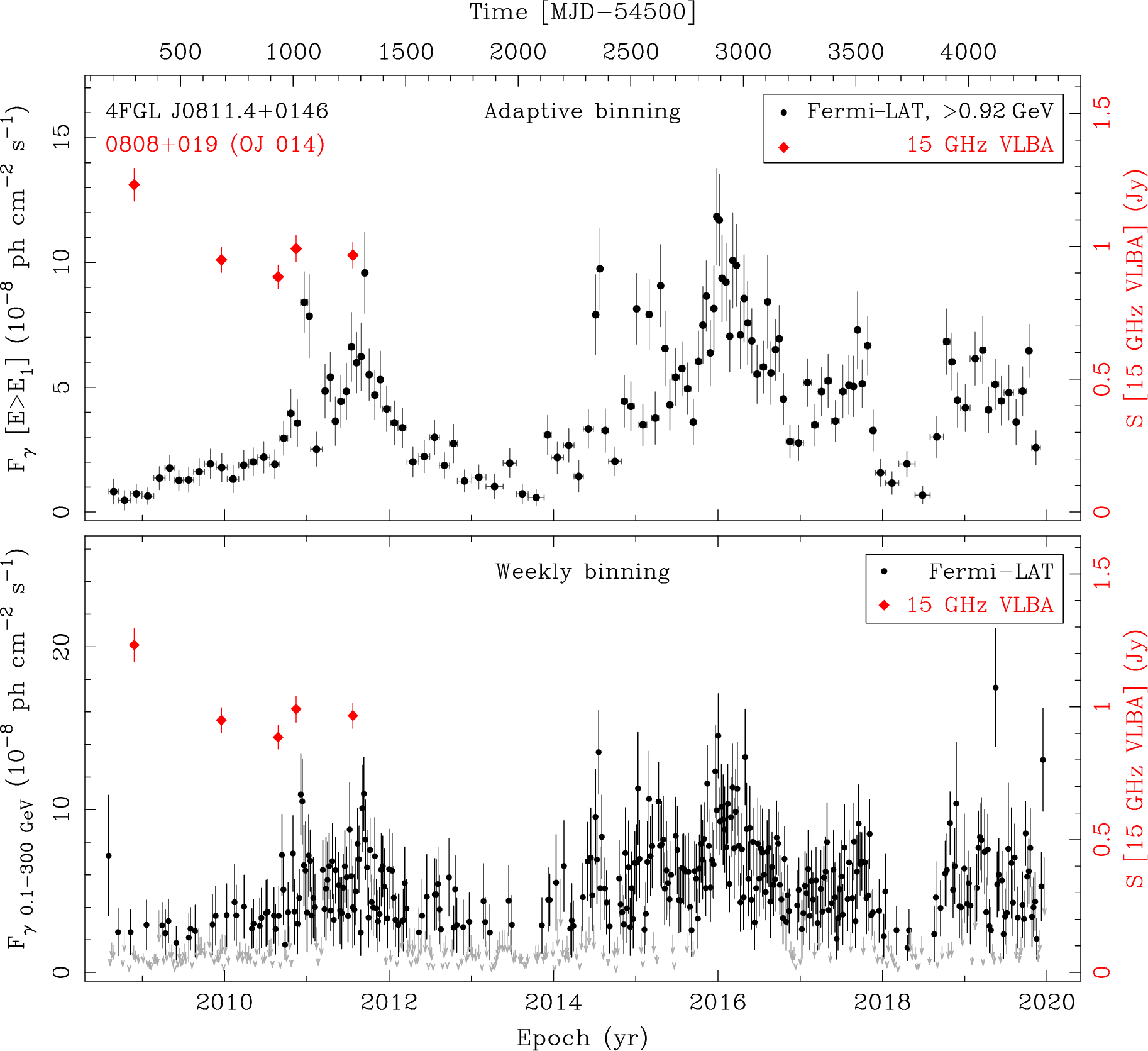 Fermi LAT and 15 GHz VLBA Light Curves