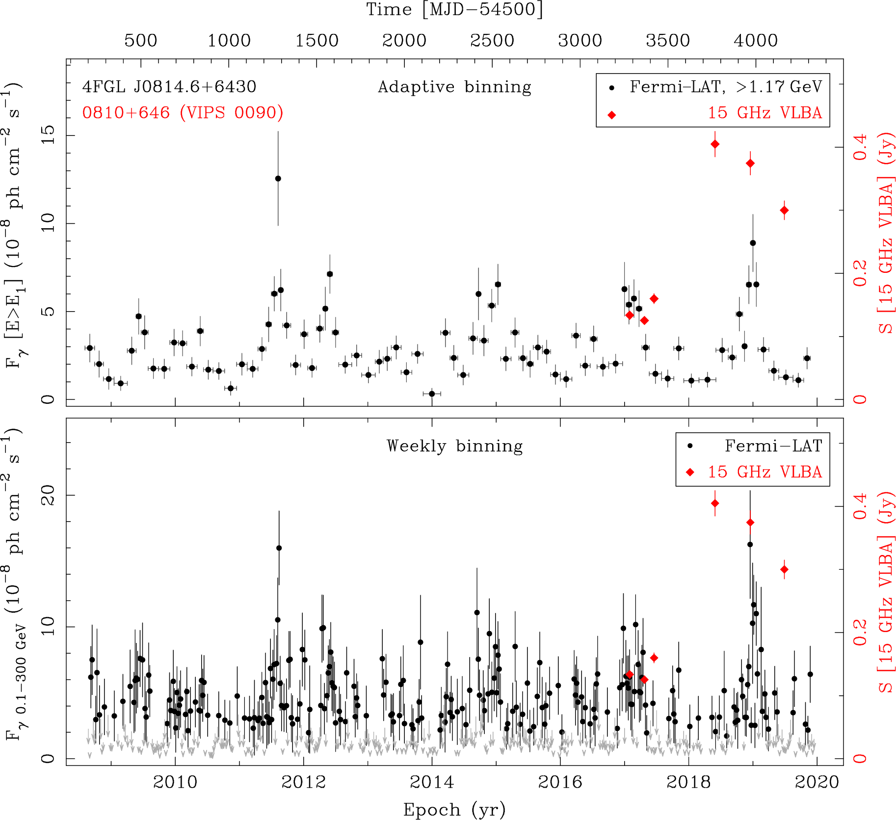 Fermi LAT and 15 GHz VLBA Light Curves