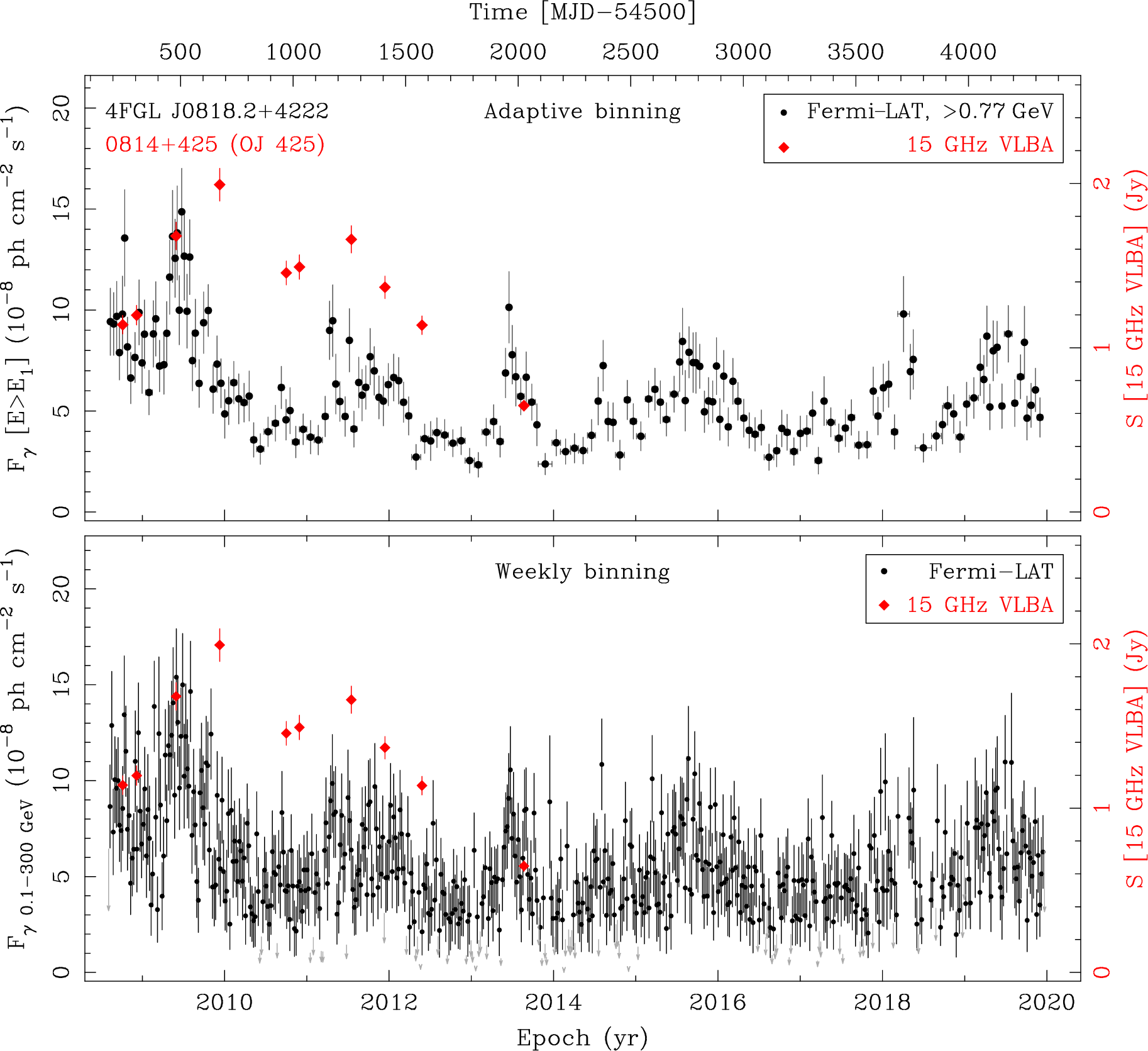 Fermi LAT and 15 GHz VLBA Light Curves