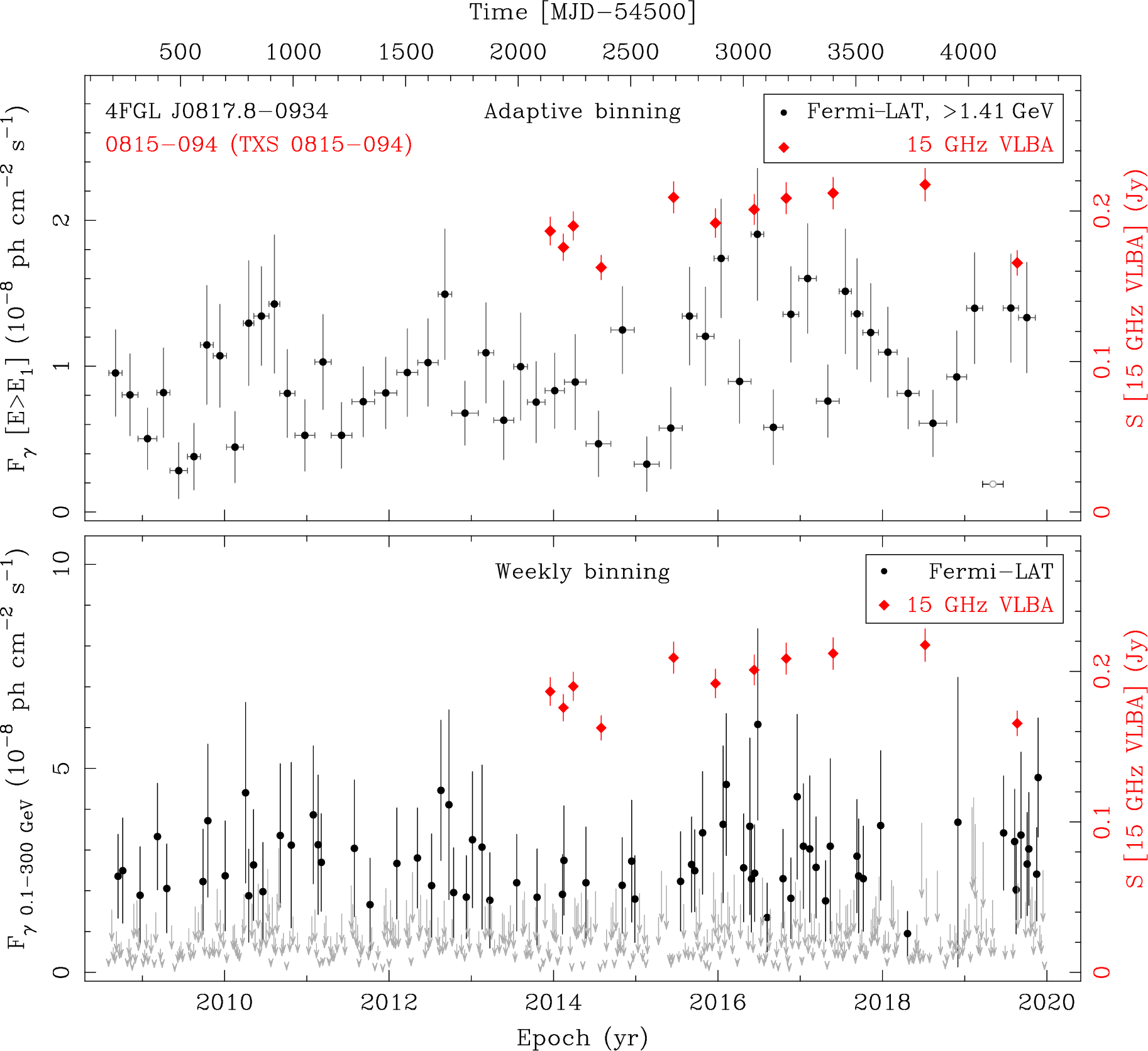 Fermi LAT and 15 GHz VLBA Light Curves