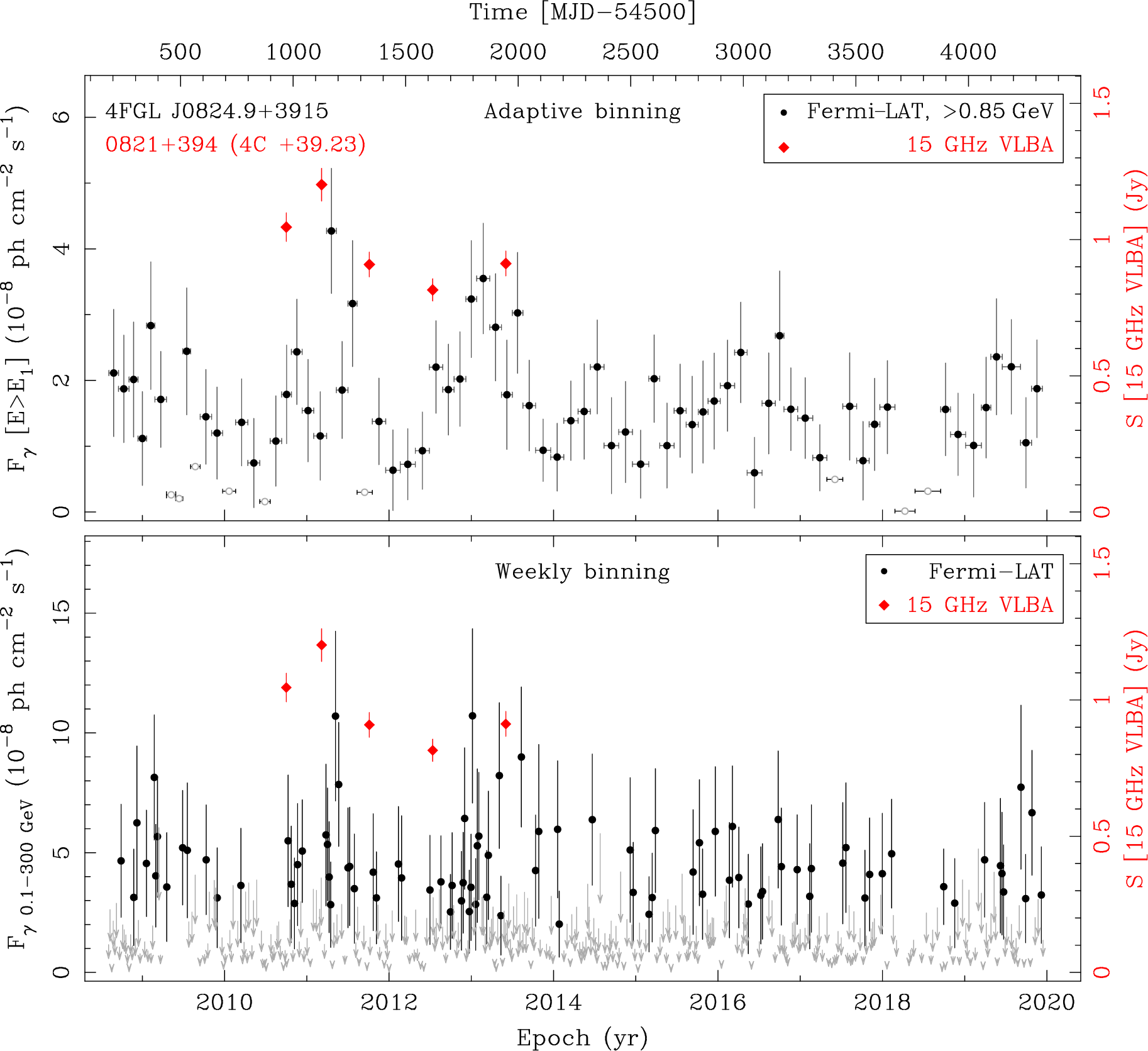 Fermi LAT and 15 GHz VLBA Light Curves