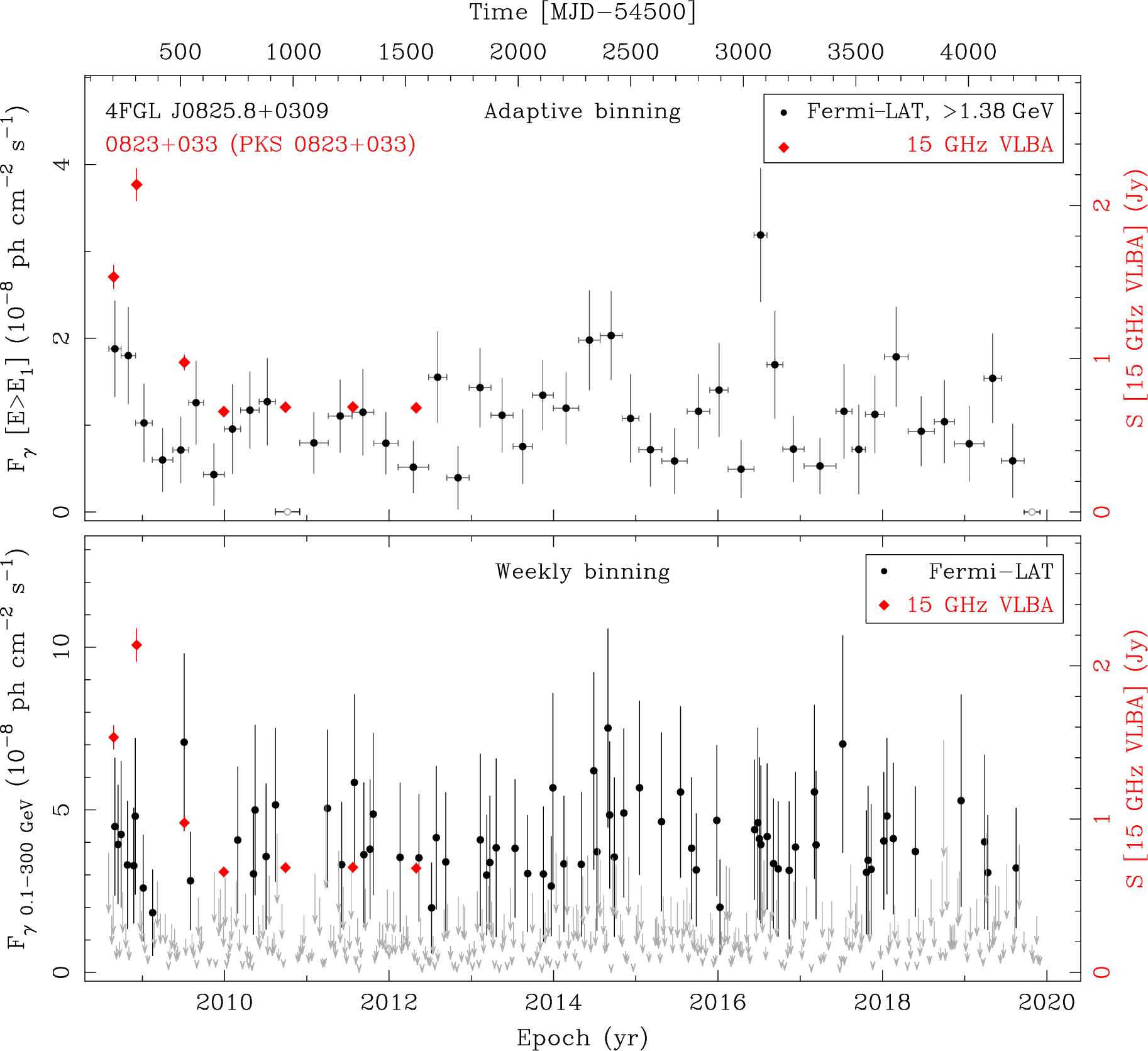 Fermi LAT and 15 GHz VLBA Light Curves