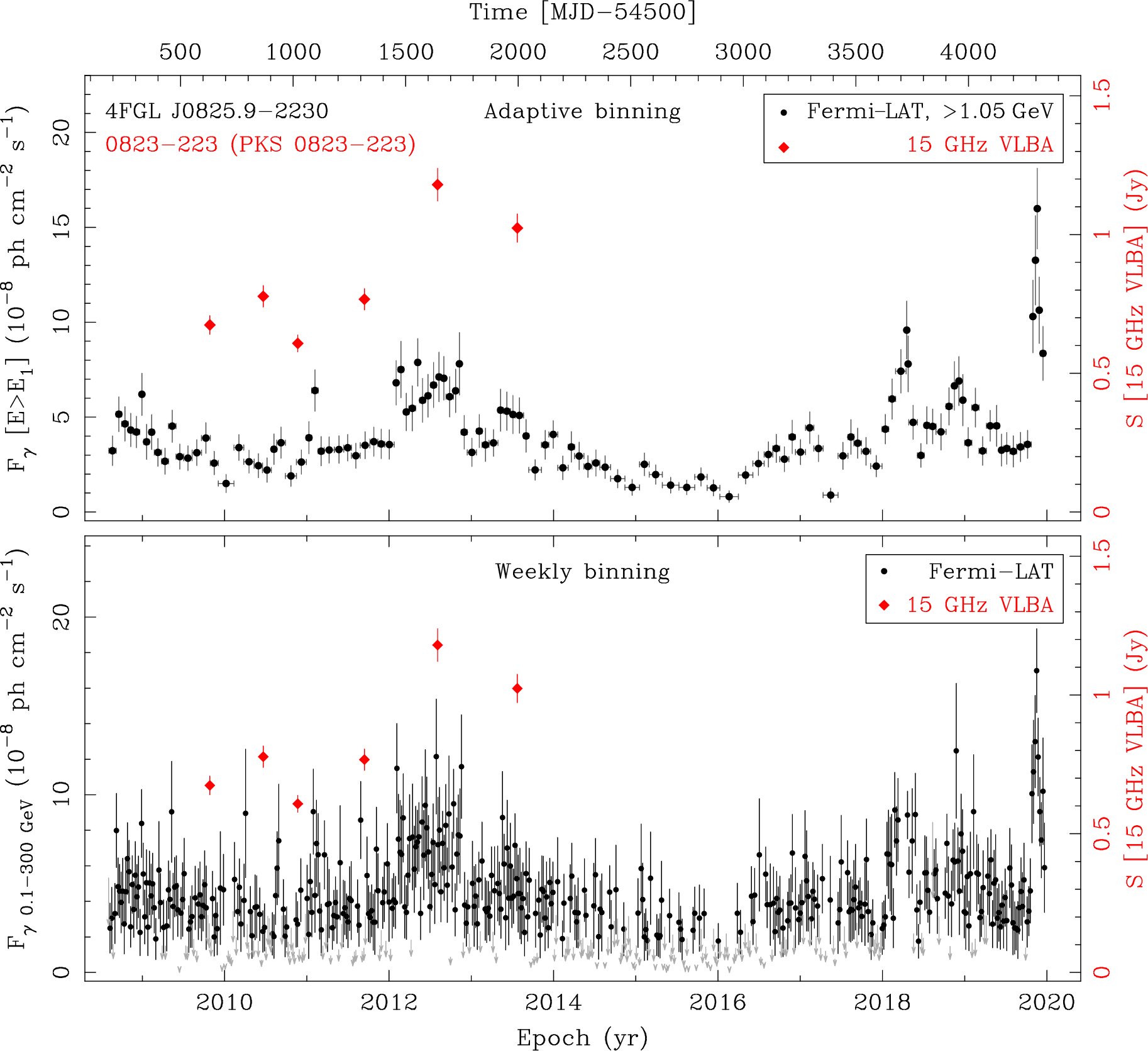 Fermi LAT and 15 GHz VLBA Light Curves