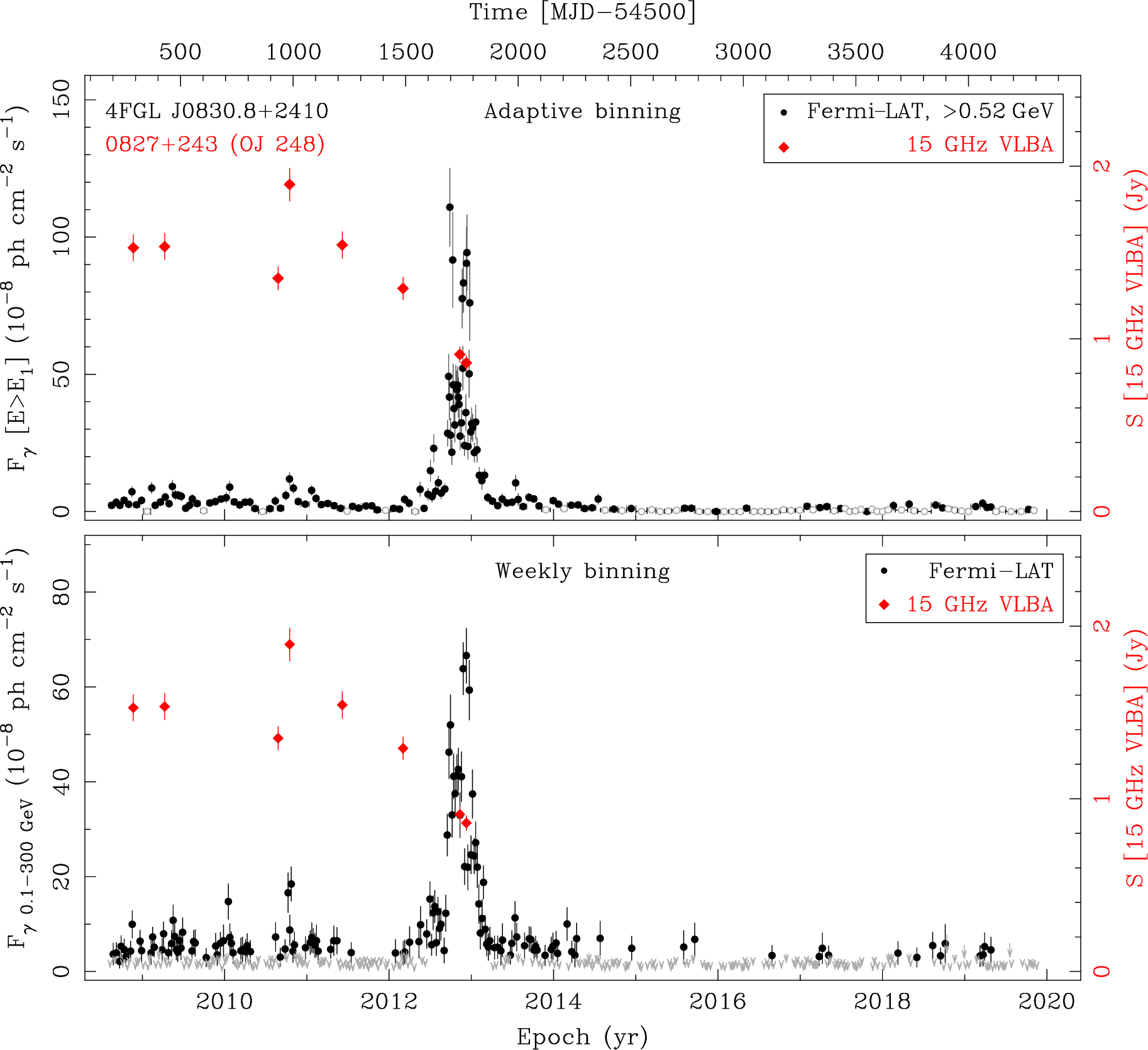 Fermi LAT and 15 GHz VLBA Light Curves