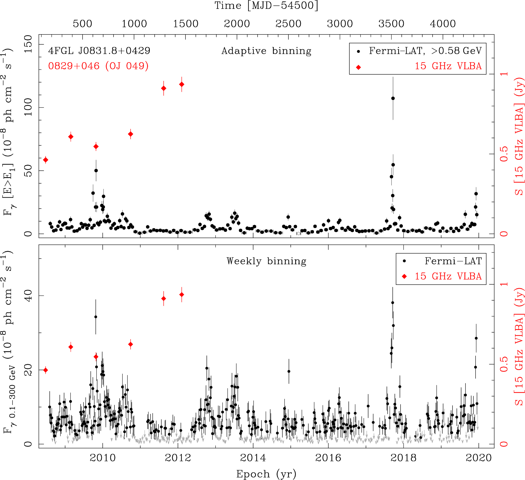 Fermi LAT and 15 GHz VLBA Light Curves