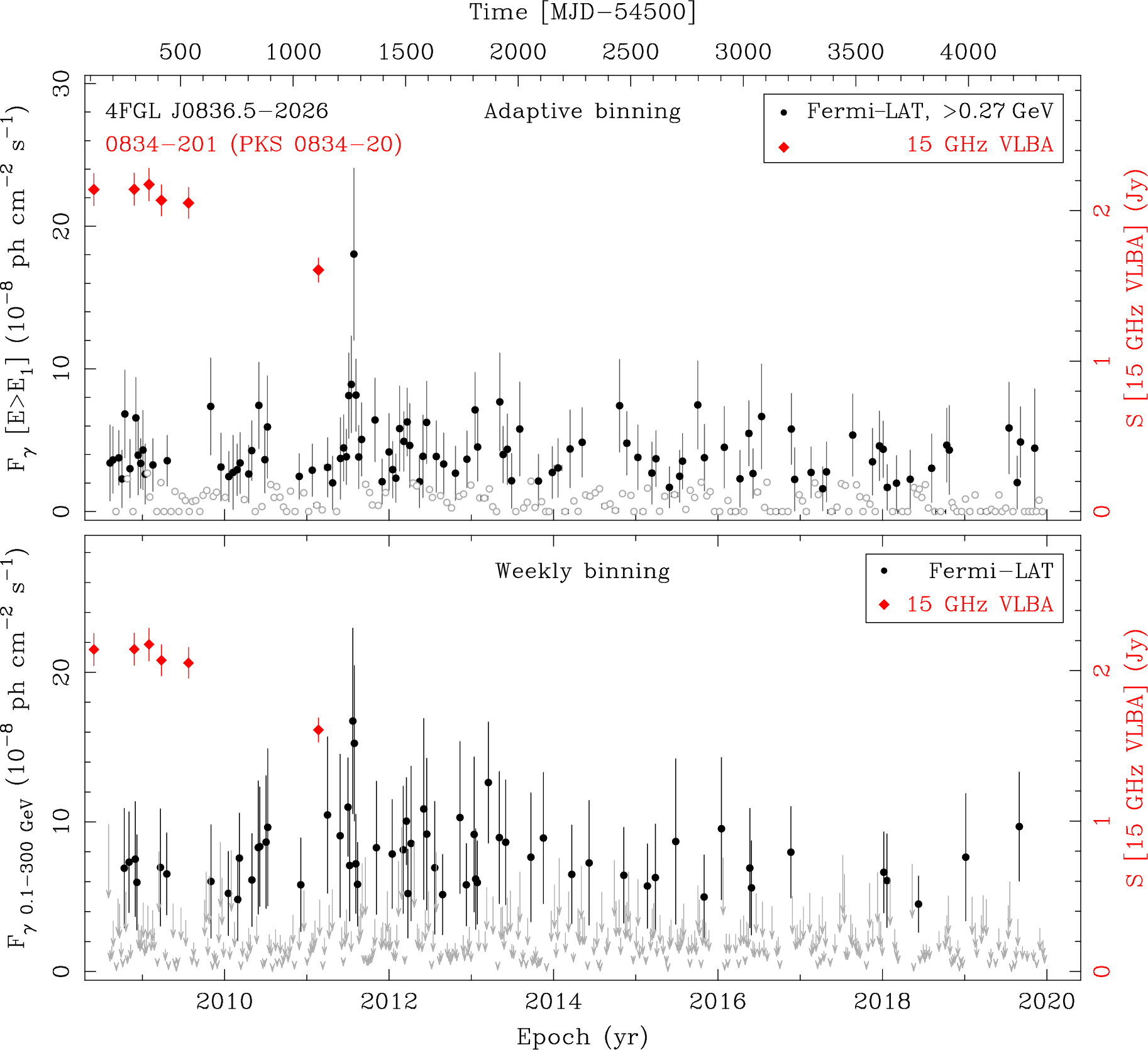 Fermi LAT and 15 GHz VLBA Light Curves