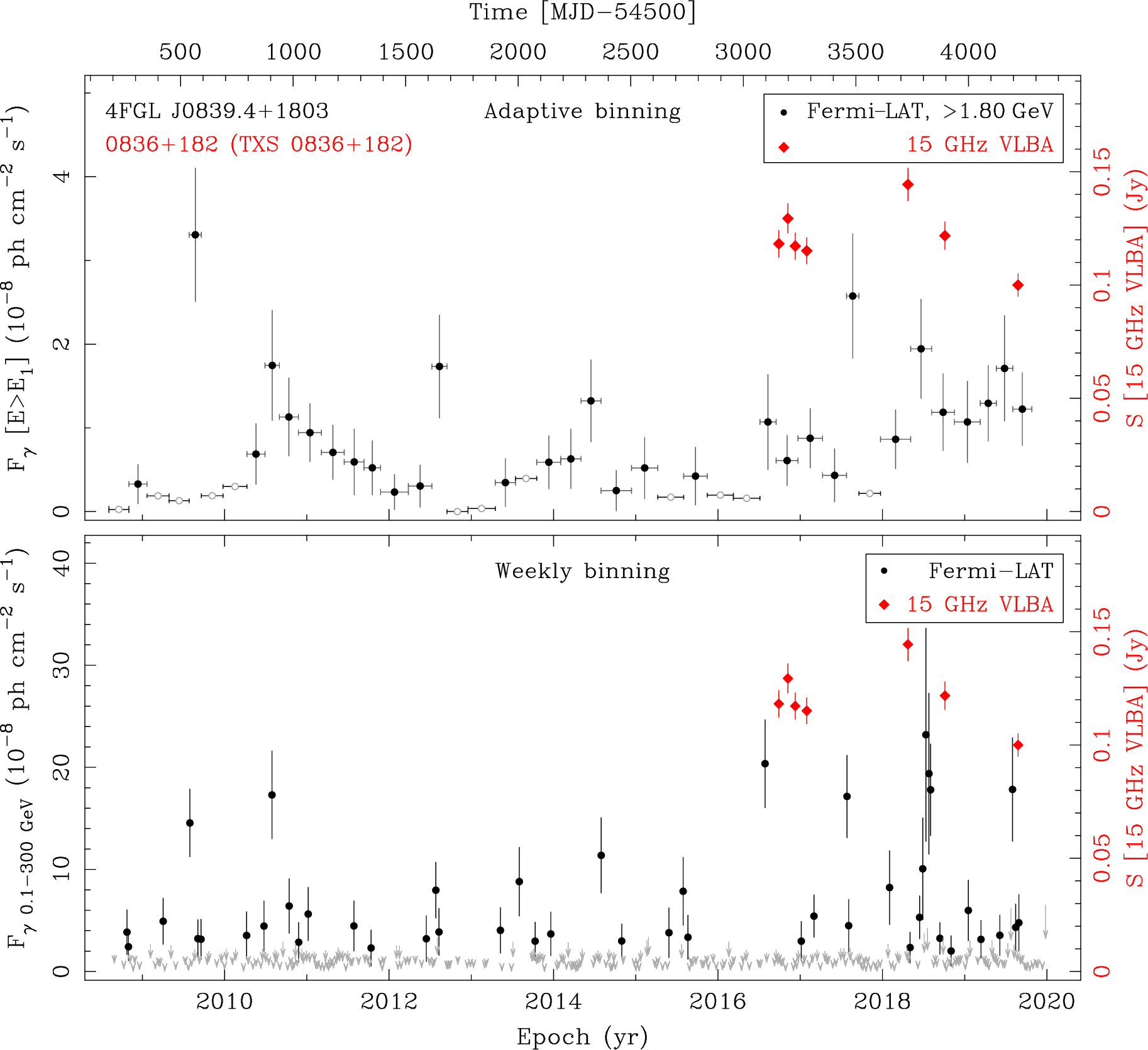 Fermi LAT and 15 GHz VLBA Light Curves