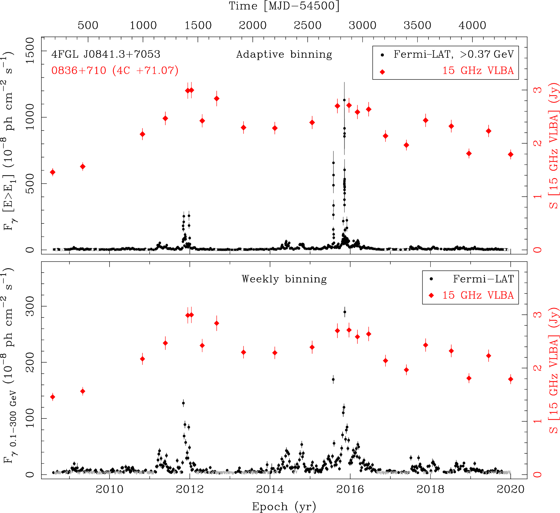 Fermi LAT and 15 GHz VLBA Light Curves