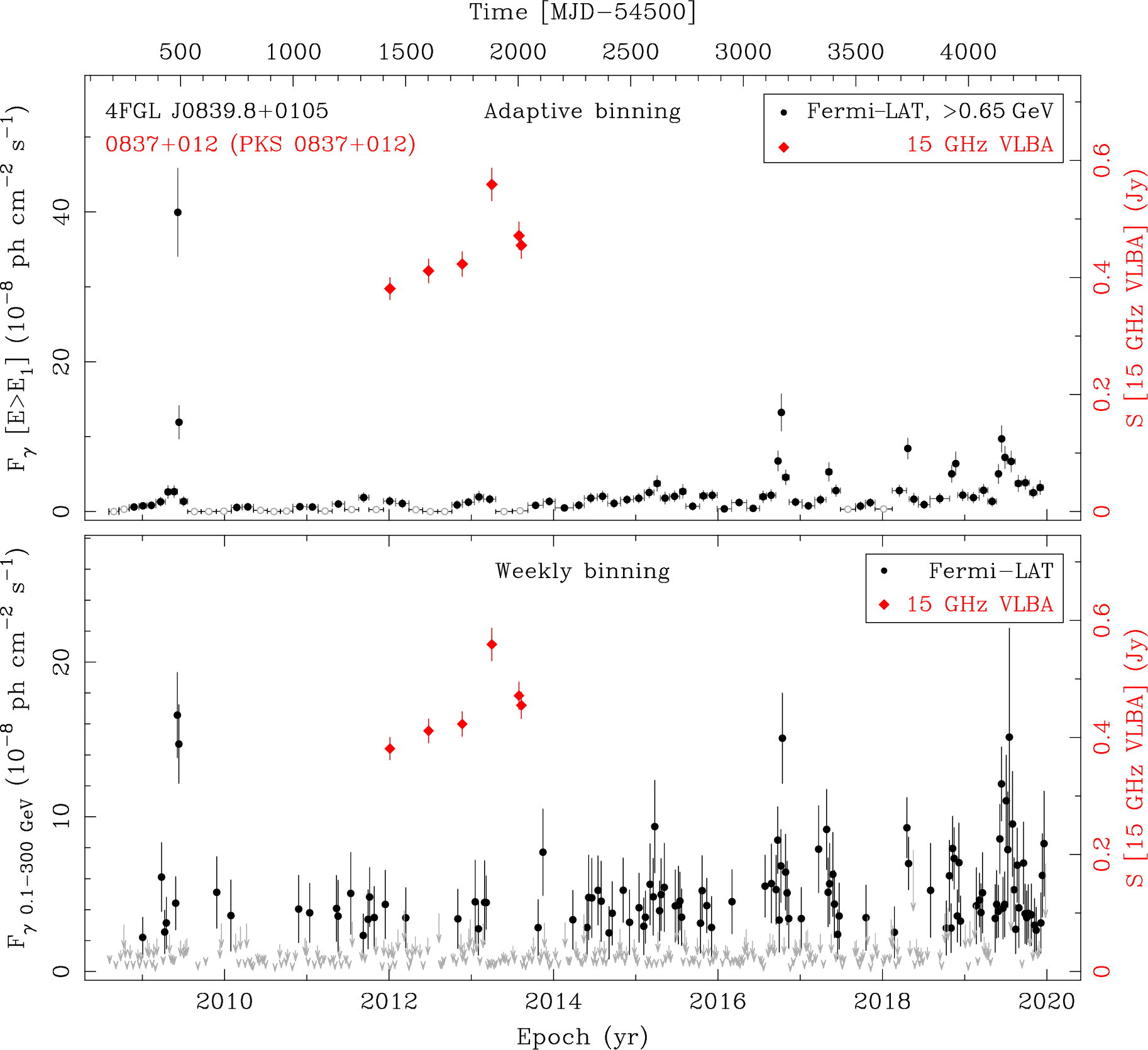 Fermi LAT and 15 GHz VLBA Light Curves