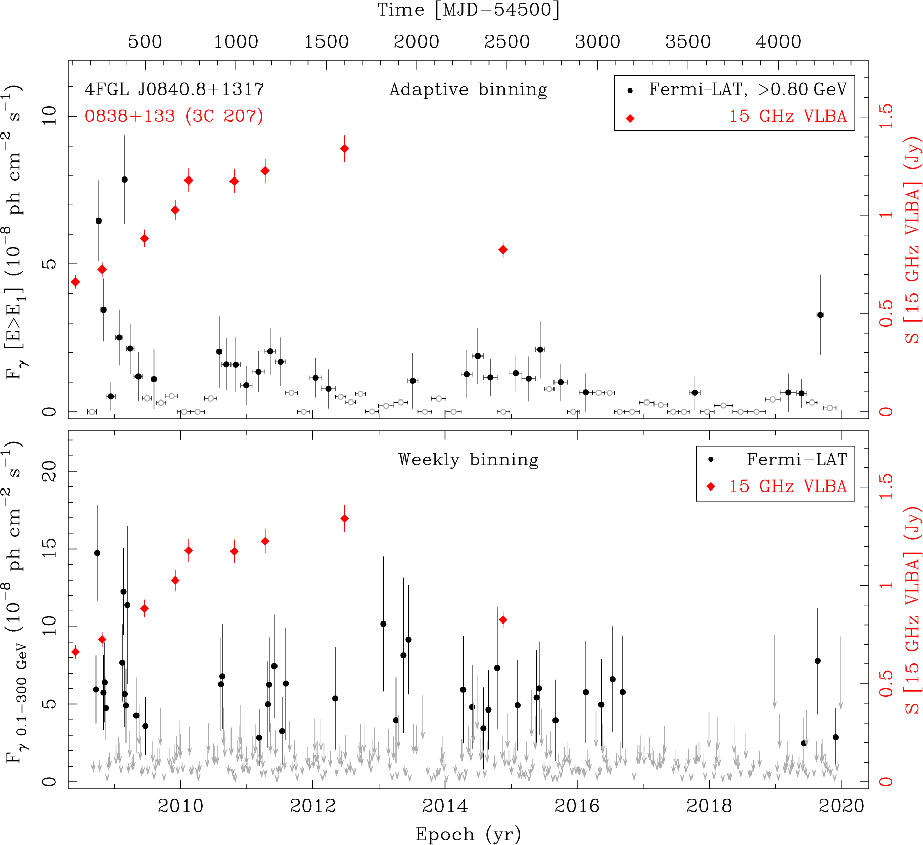 Fermi LAT and 15 GHz VLBA Light Curves