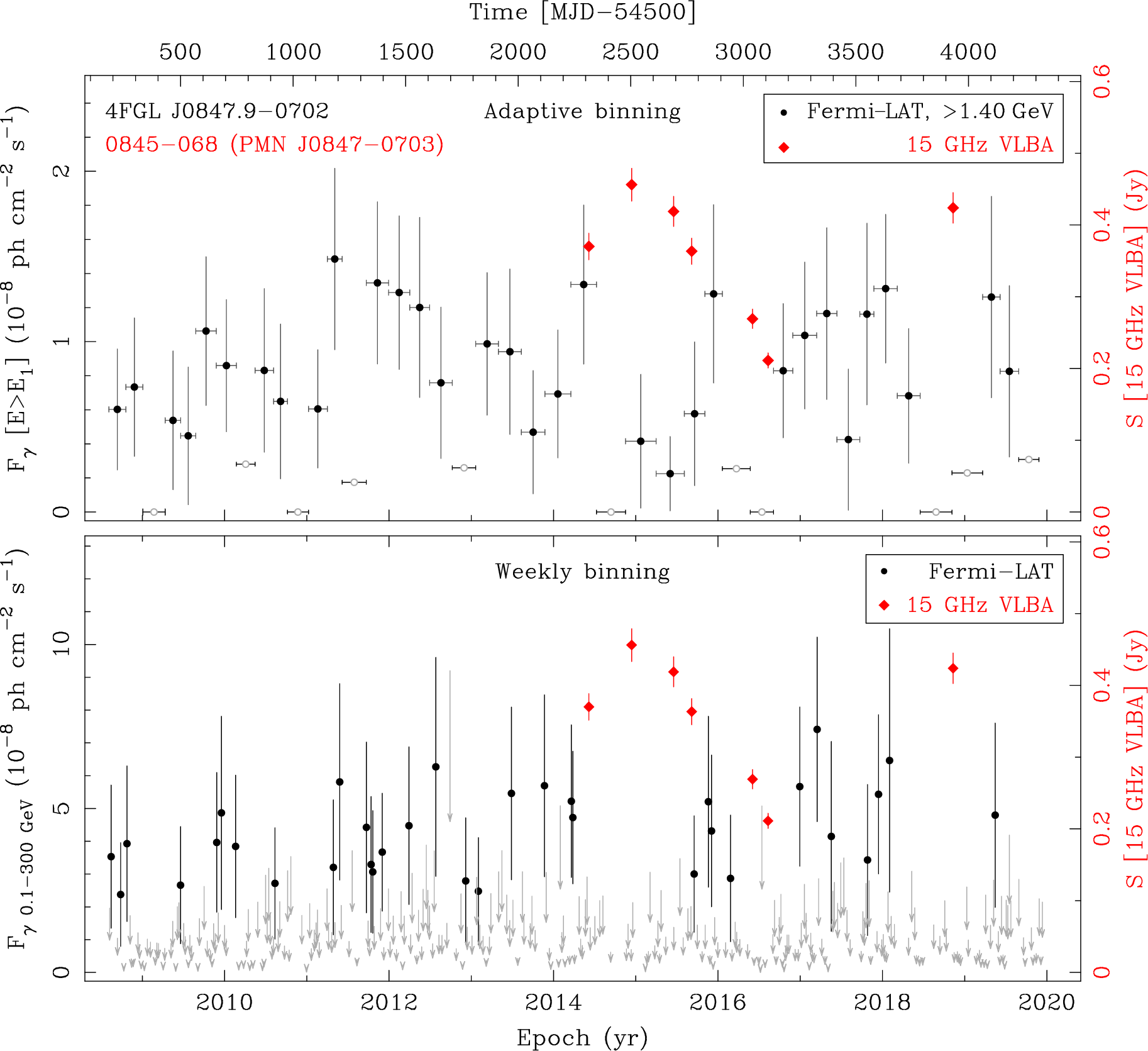 Fermi LAT and 15 GHz VLBA Light Curves