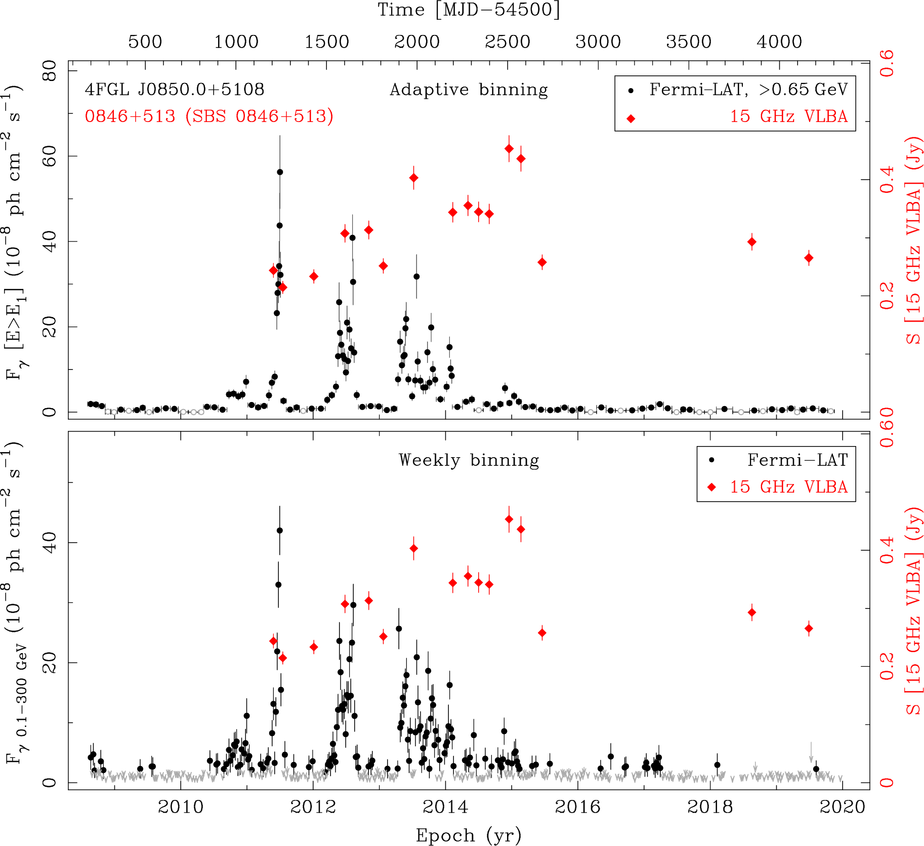 Fermi LAT and 15 GHz VLBA Light Curves