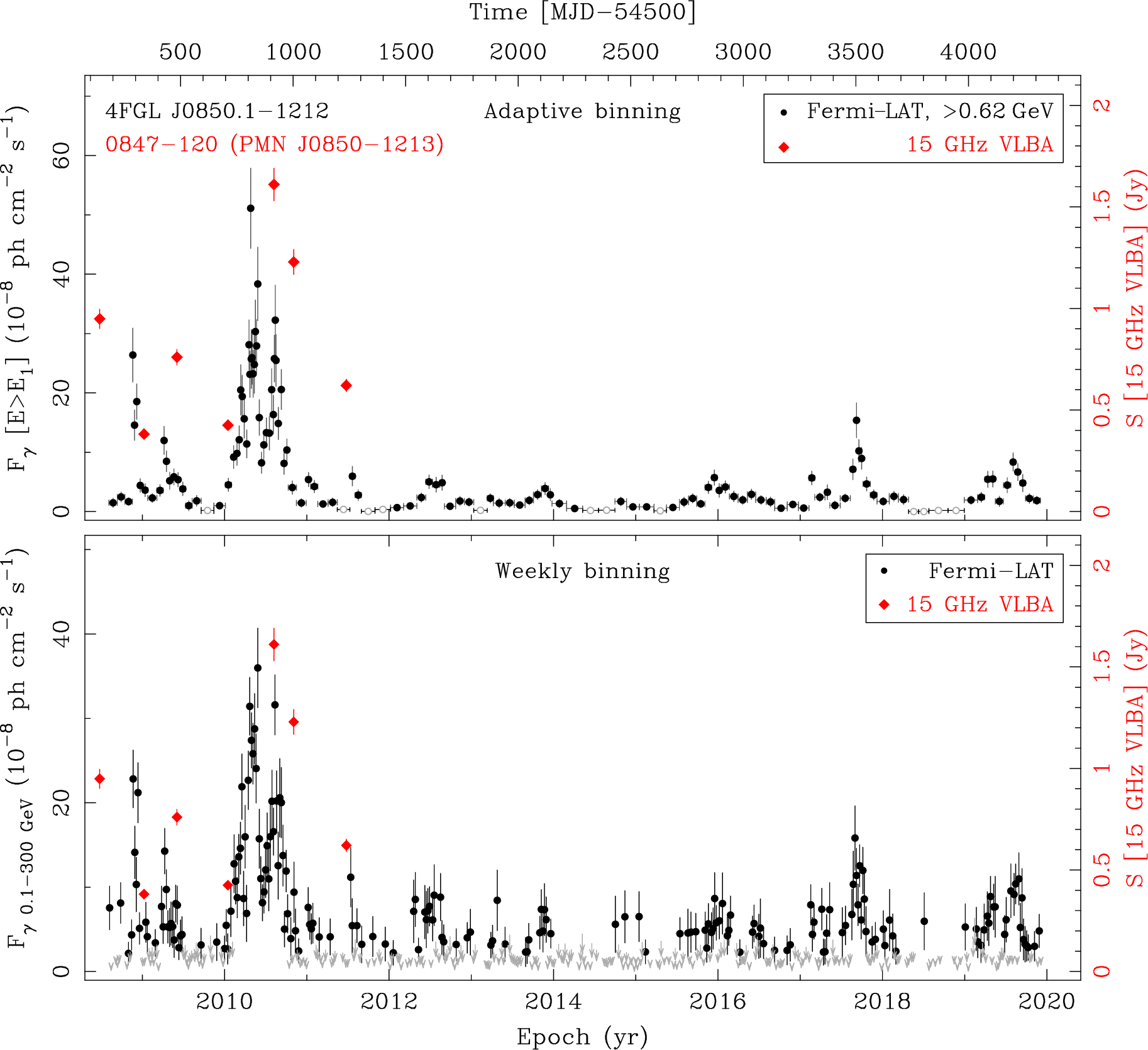 Fermi LAT and 15 GHz VLBA Light Curves