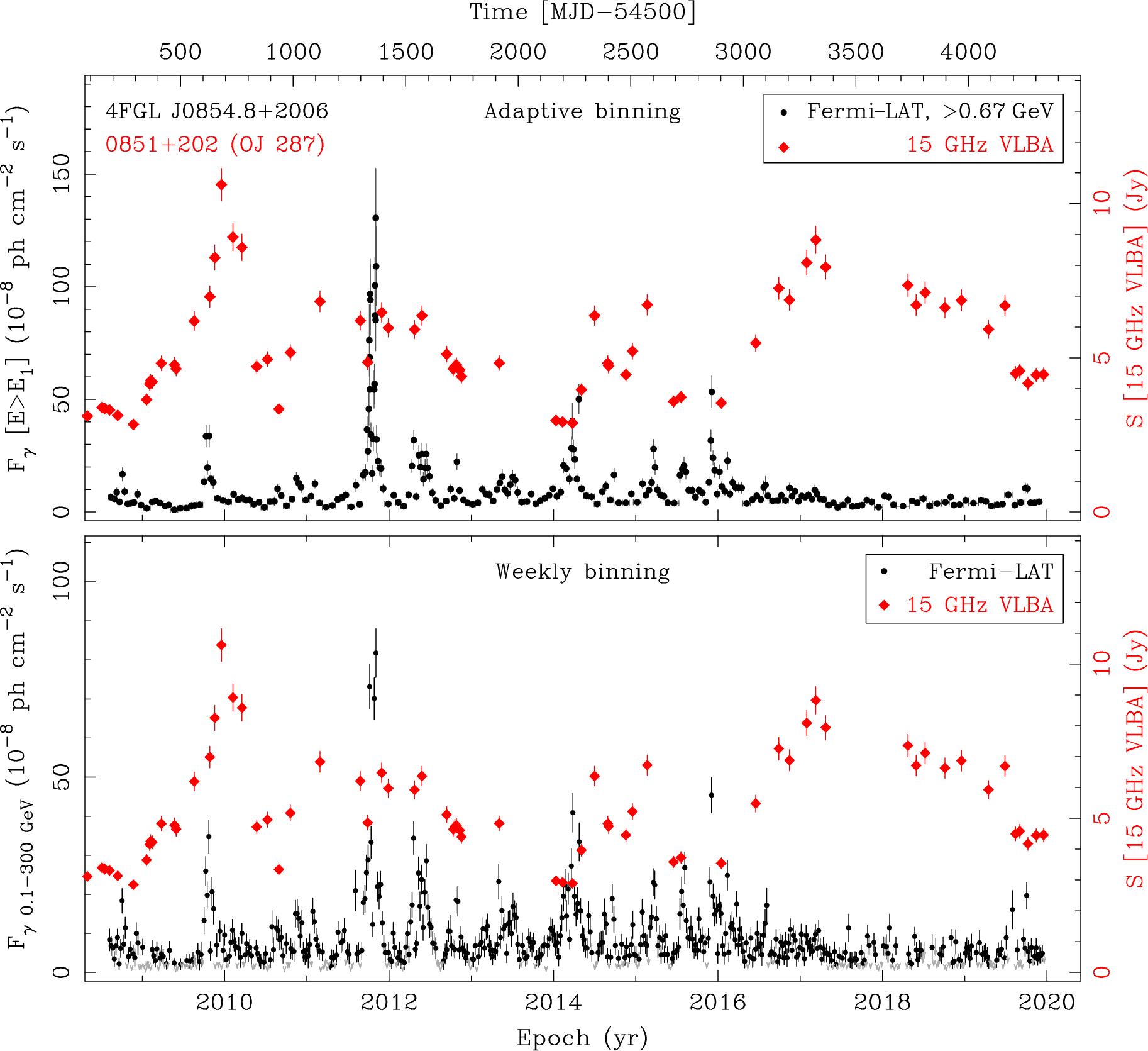 Fermi LAT and 15 GHz VLBA Light Curves