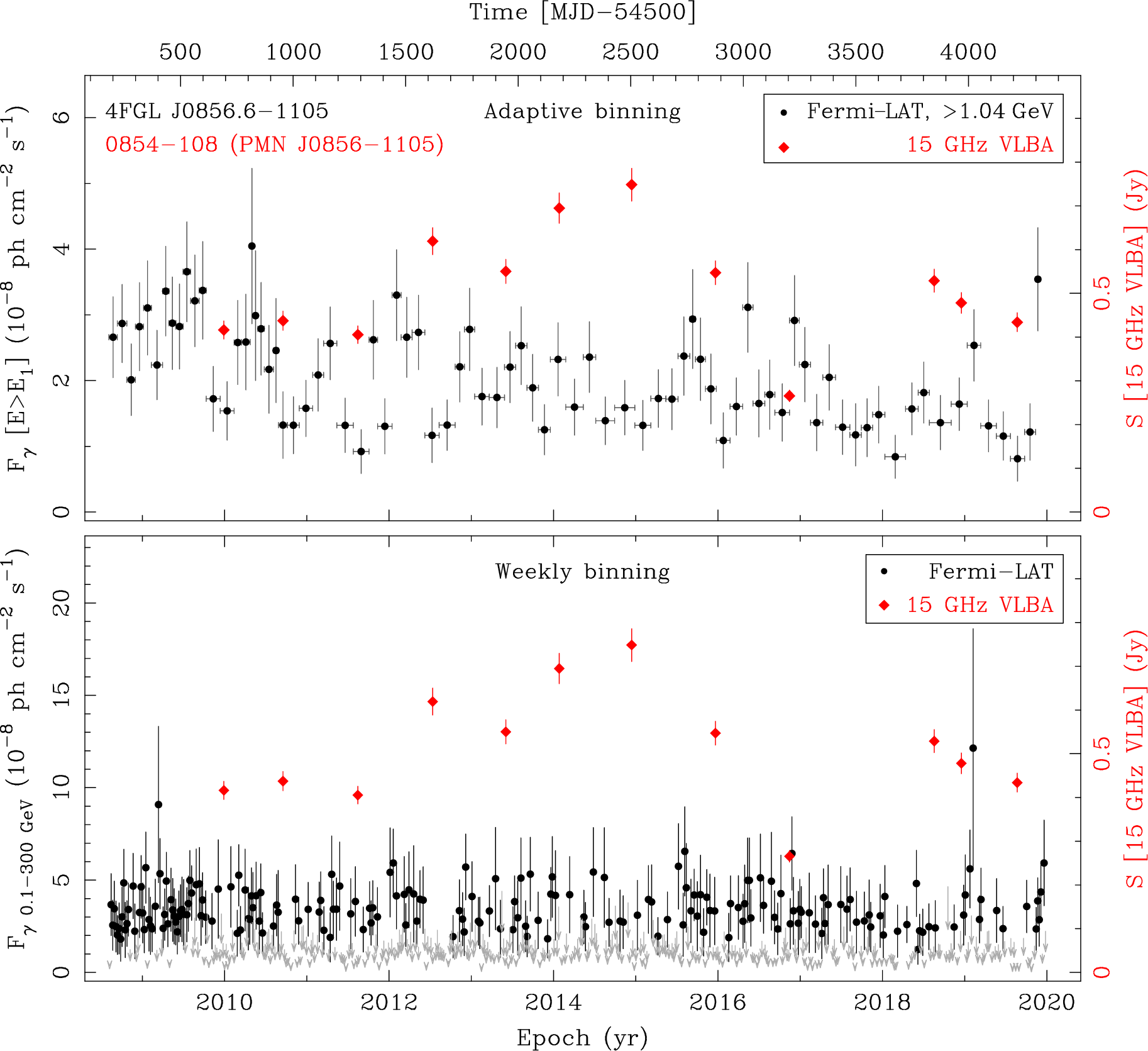 Fermi LAT and 15 GHz VLBA Light Curves