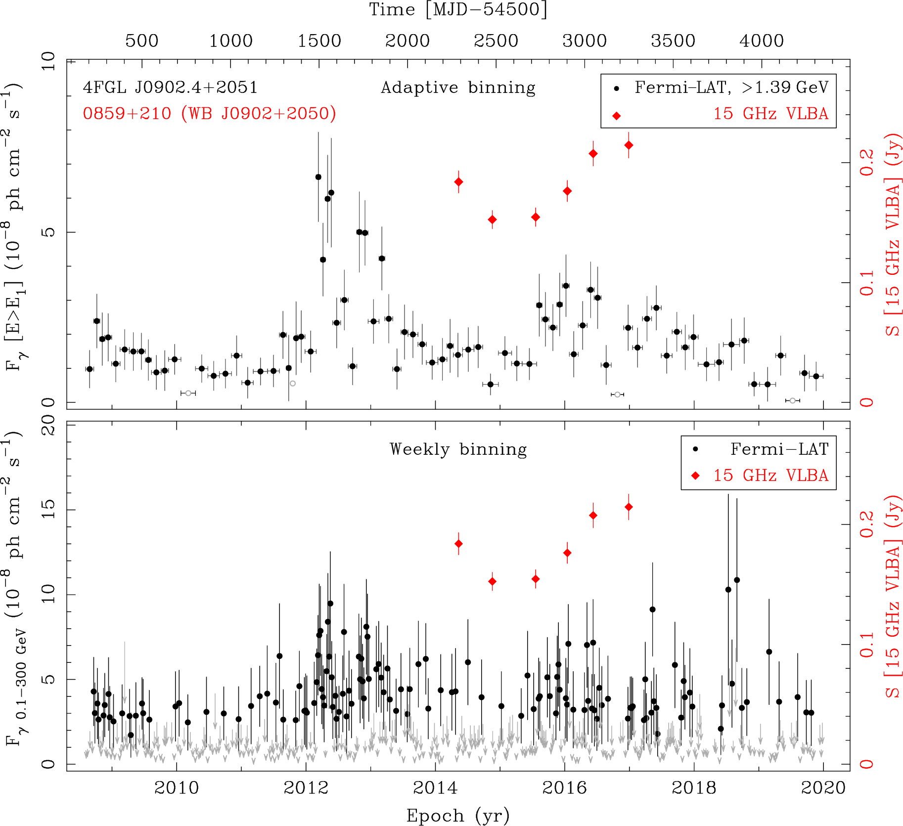 Fermi LAT and 15 GHz VLBA Light Curves