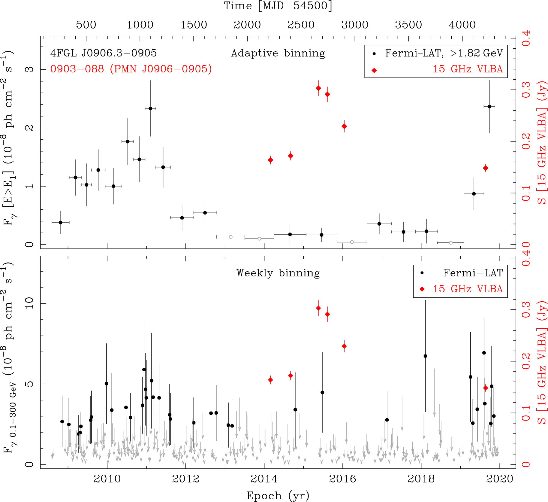 Fermi LAT and 15 GHz VLBA Light Curves