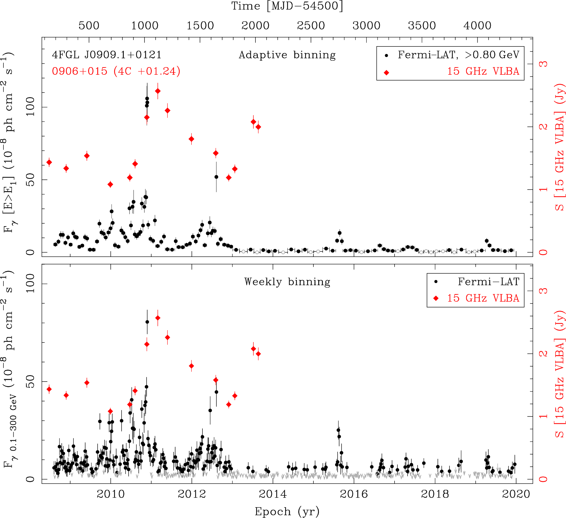 Fermi LAT and 15 GHz VLBA Light Curves