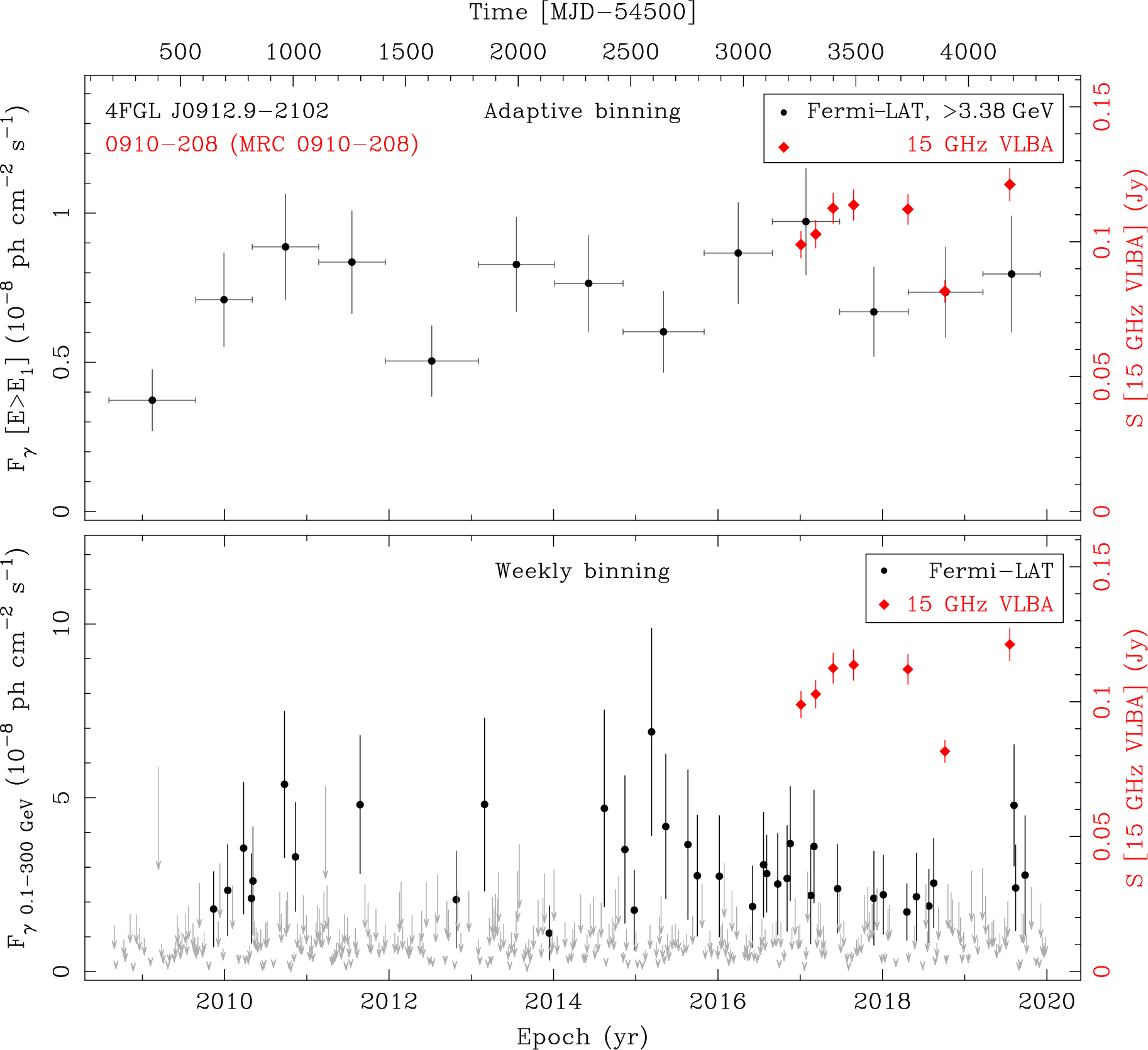 Fermi LAT and 15 GHz VLBA Light Curves