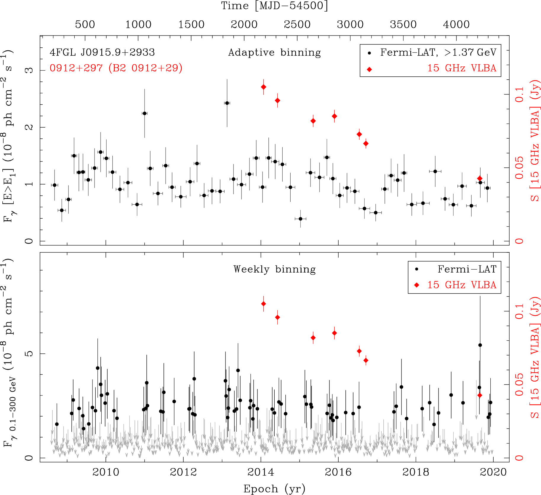 Fermi LAT and 15 GHz VLBA Light Curves