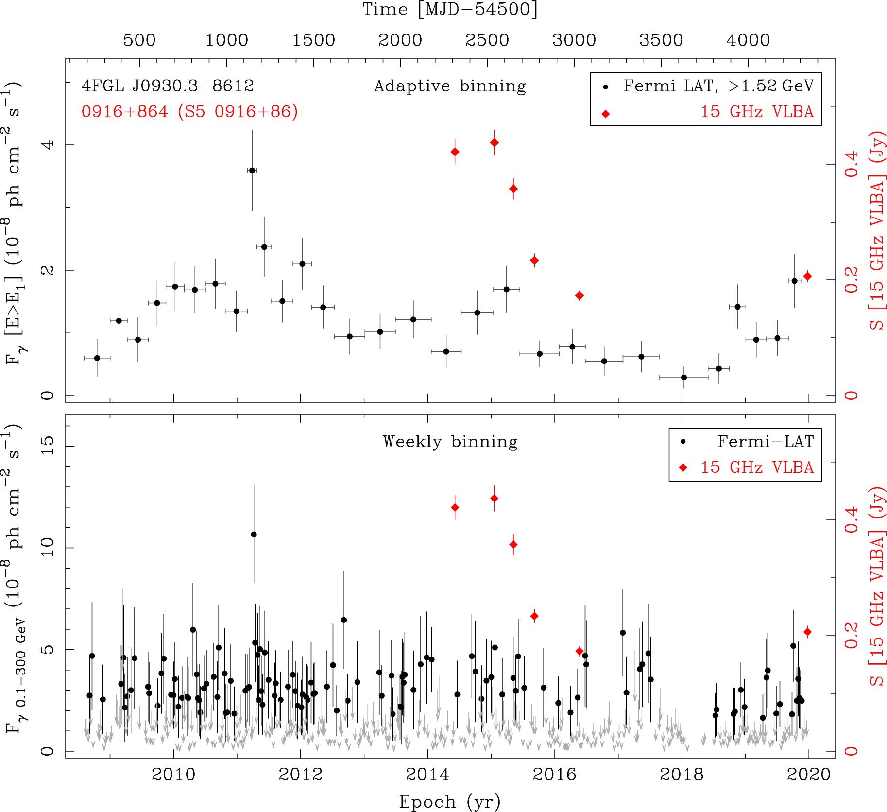 Fermi LAT and 15 GHz VLBA Light Curves