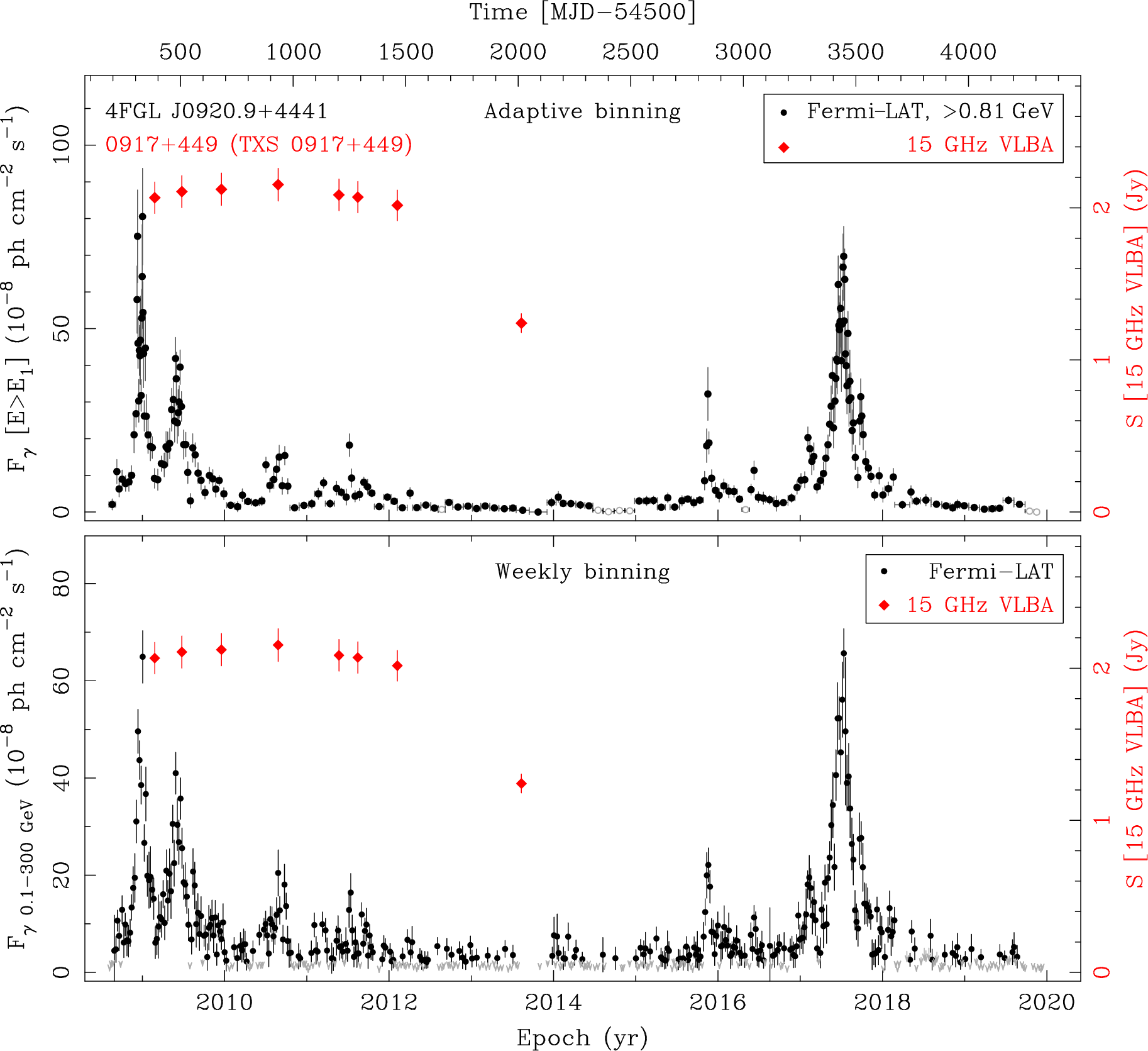 Fermi LAT and 15 GHz VLBA Light Curves