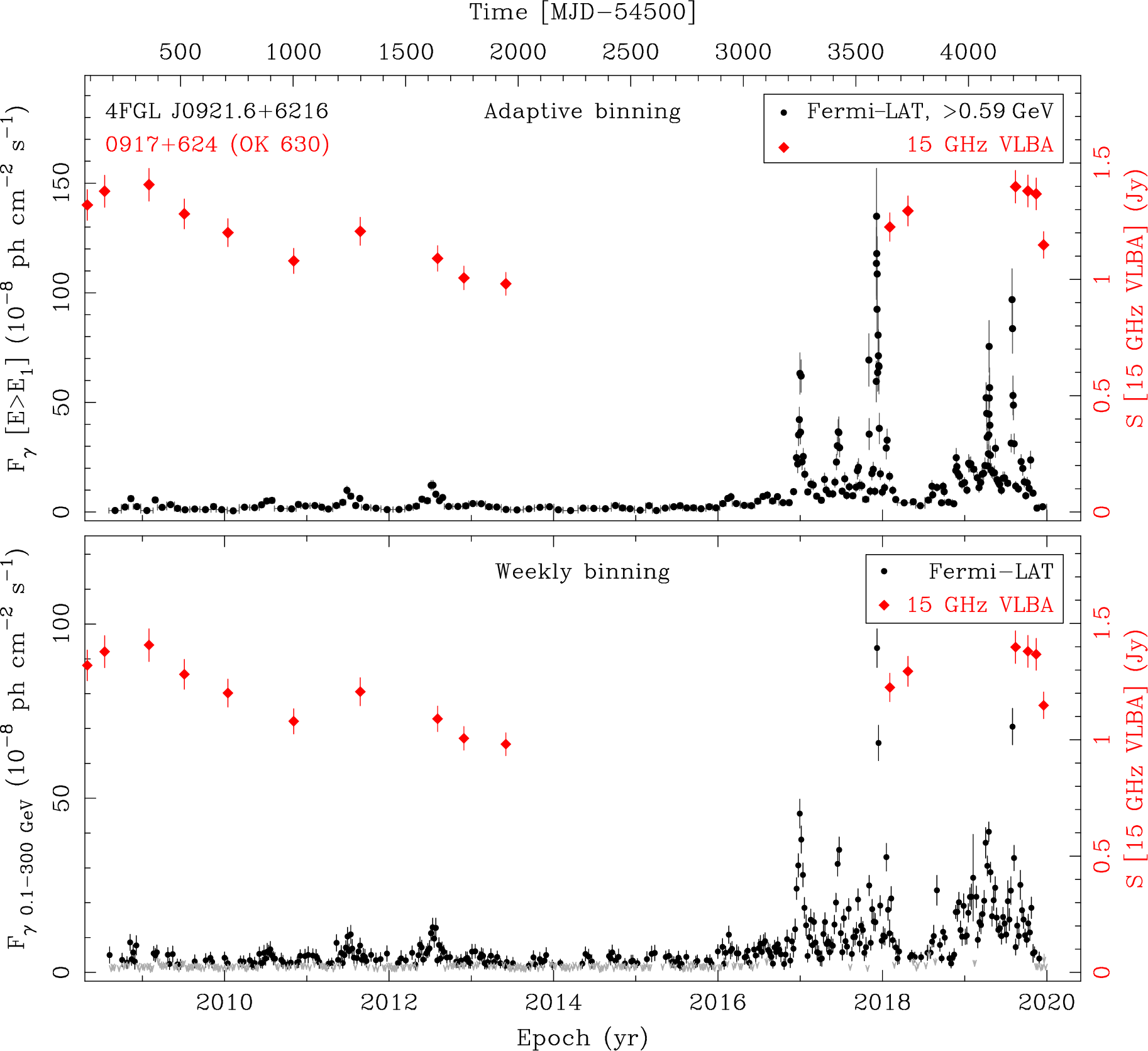 Fermi LAT and 15 GHz VLBA Light Curves