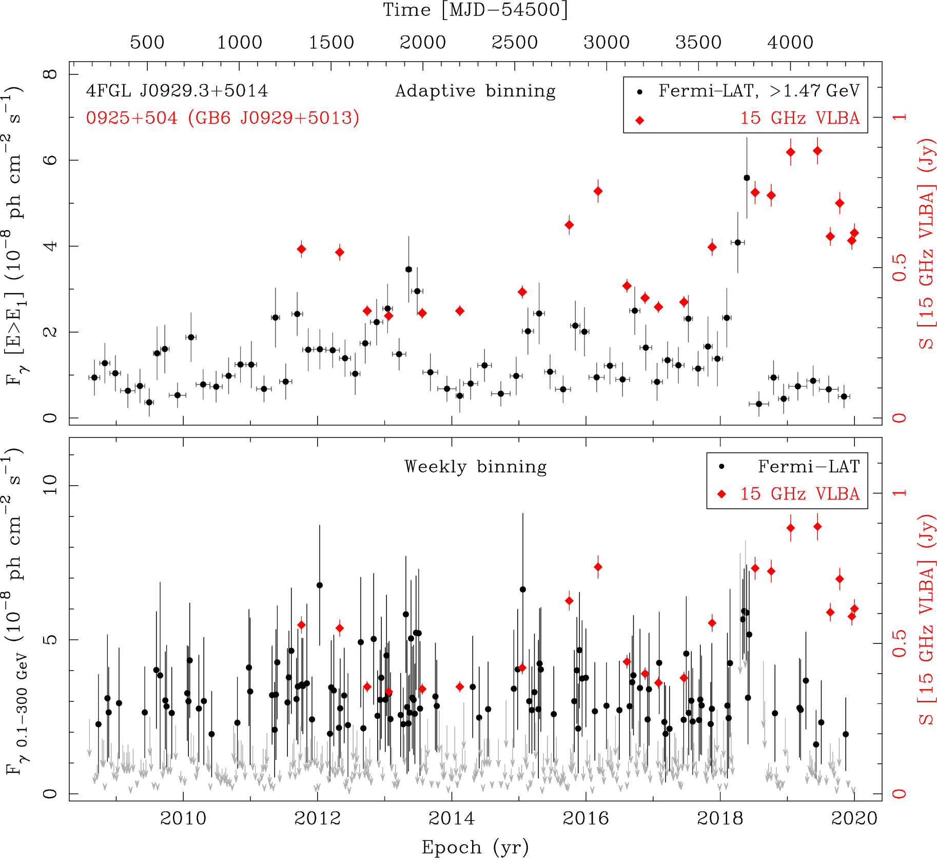 Fermi LAT and 15 GHz VLBA Light Curves