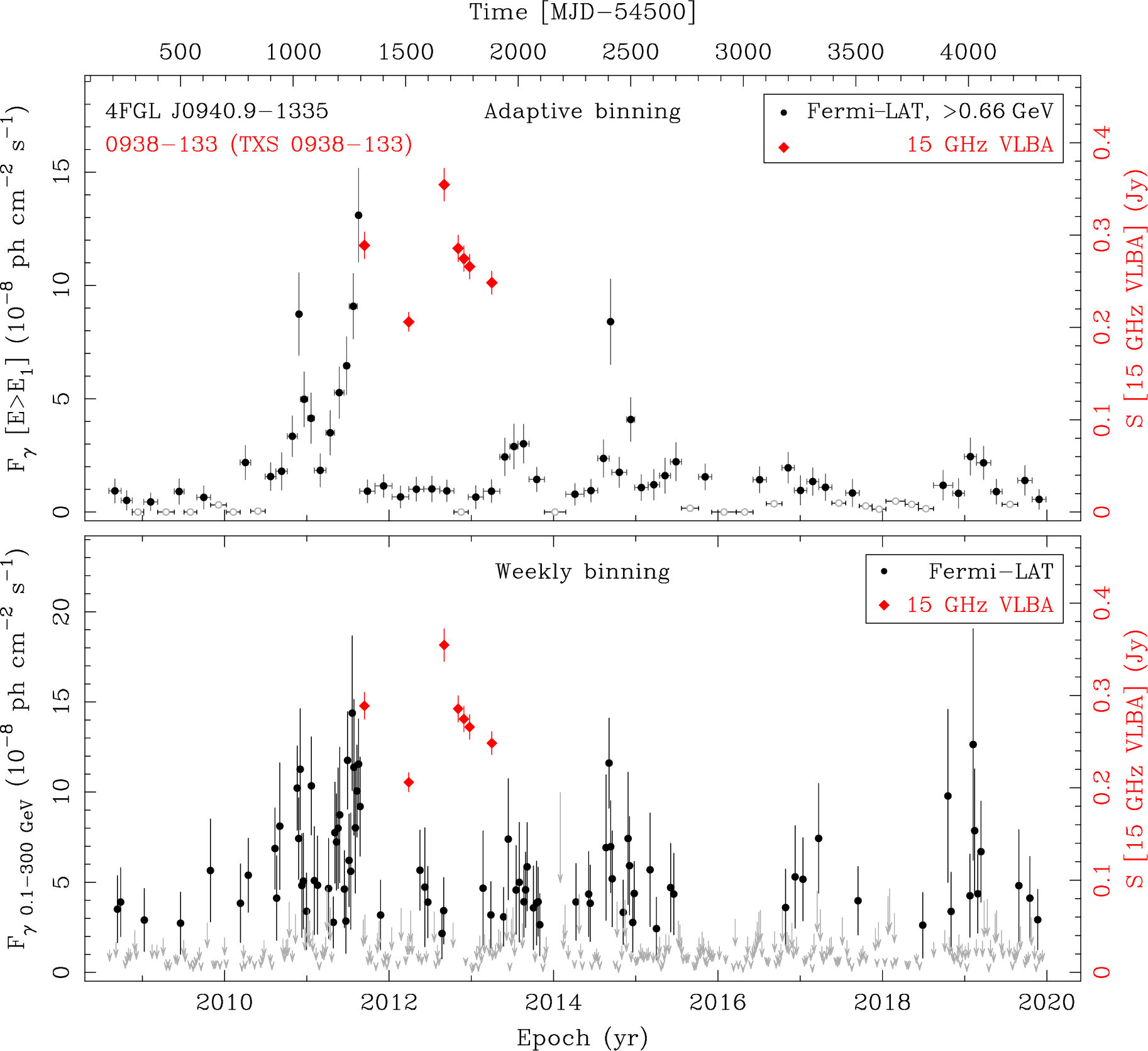 Fermi LAT and 15 GHz VLBA Light Curves