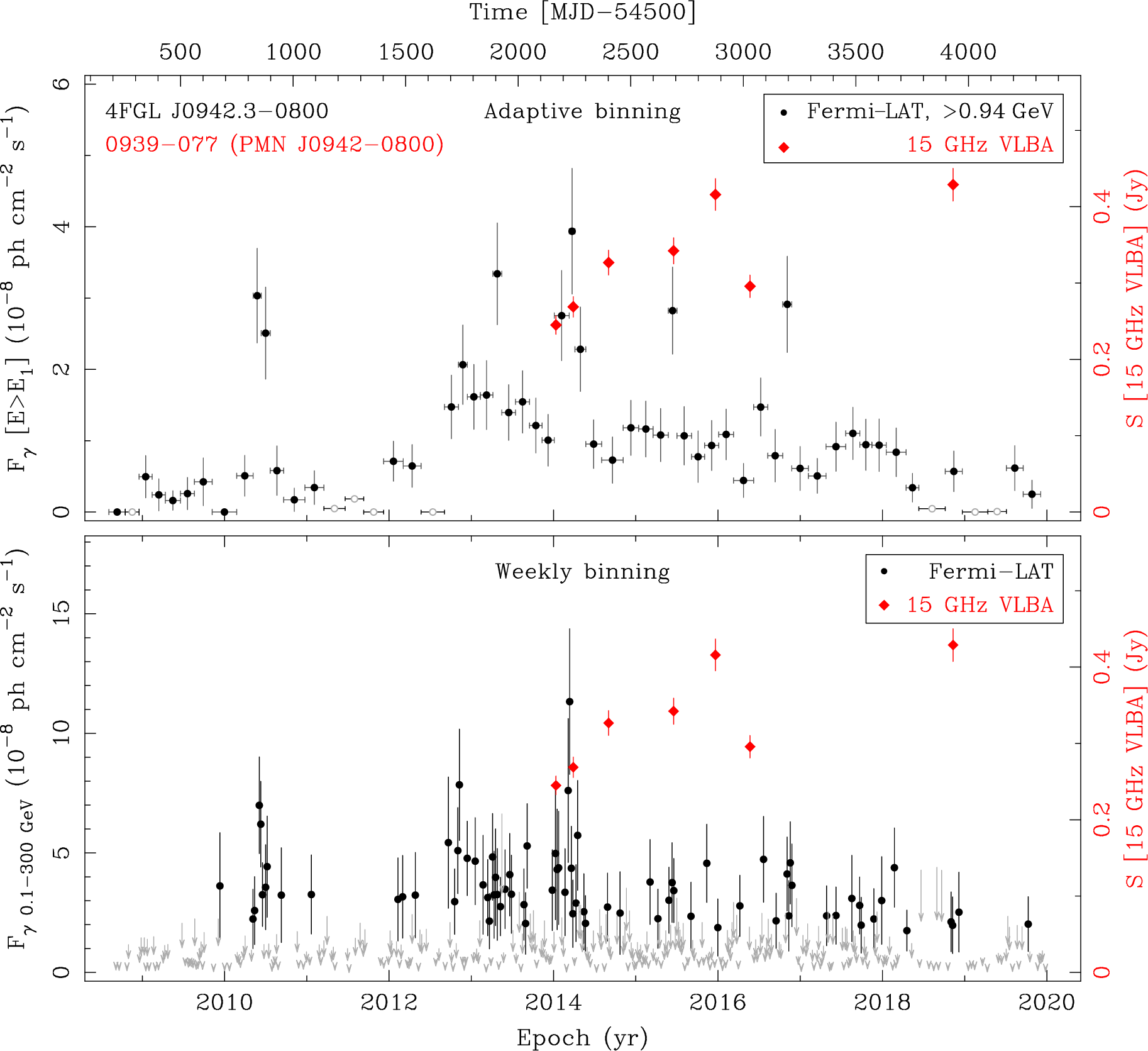 Fermi LAT and 15 GHz VLBA Light Curves