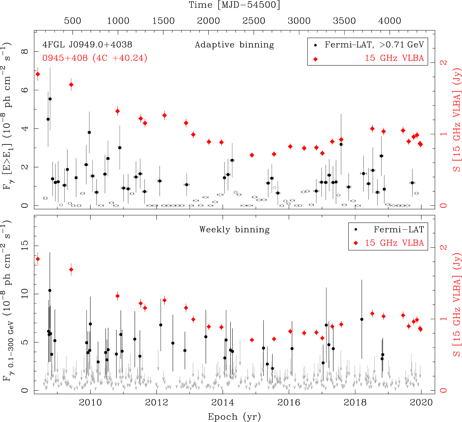 Fermi LAT and 15 GHz VLBA Light Curves