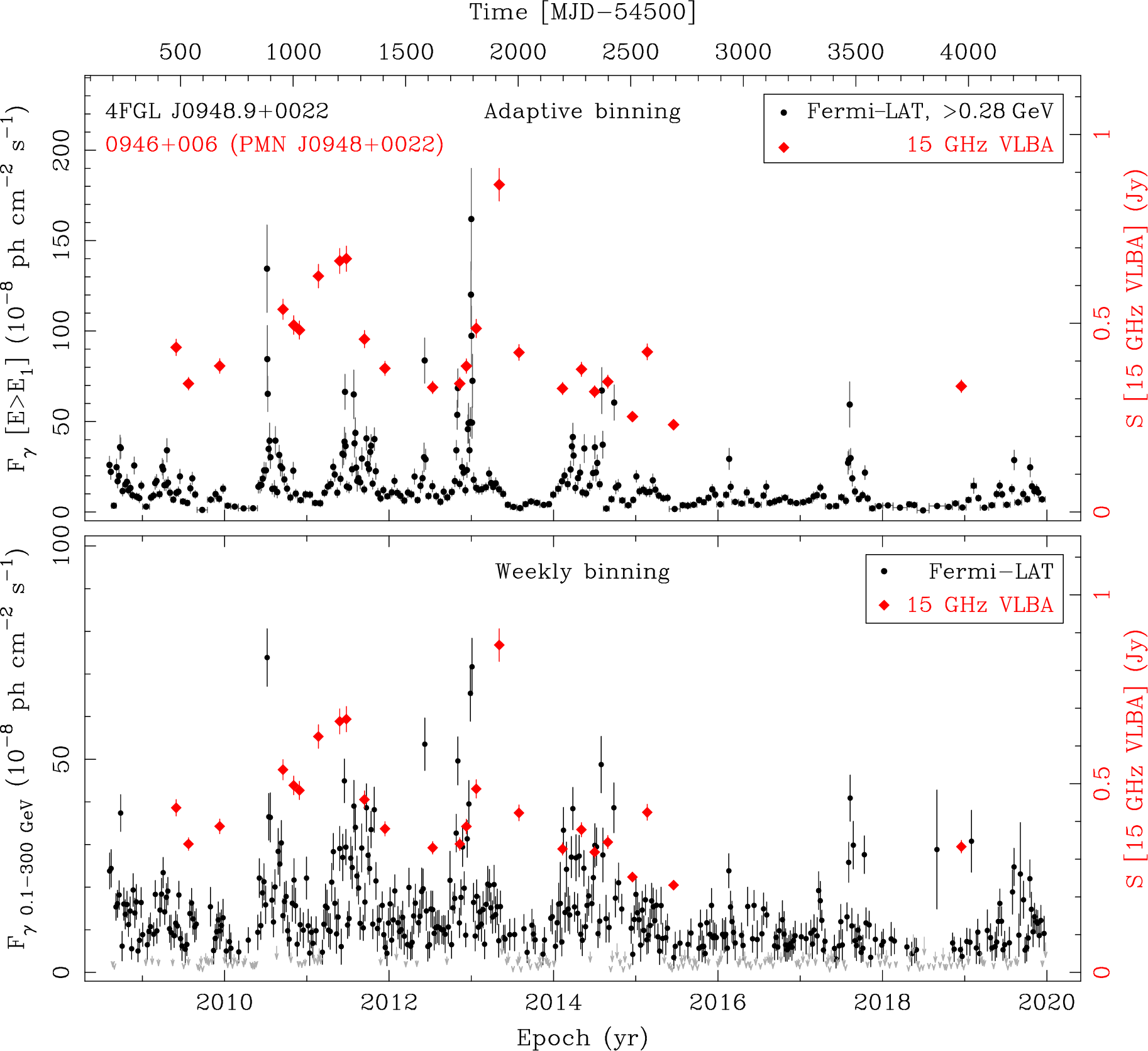 Fermi LAT and 15 GHz VLBA Light Curves