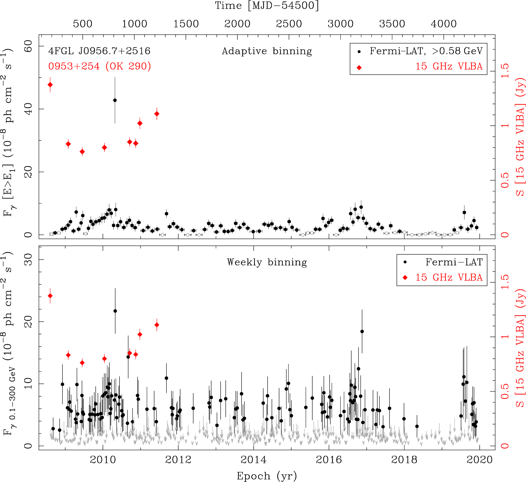 Fermi LAT and 15 GHz VLBA Light Curves