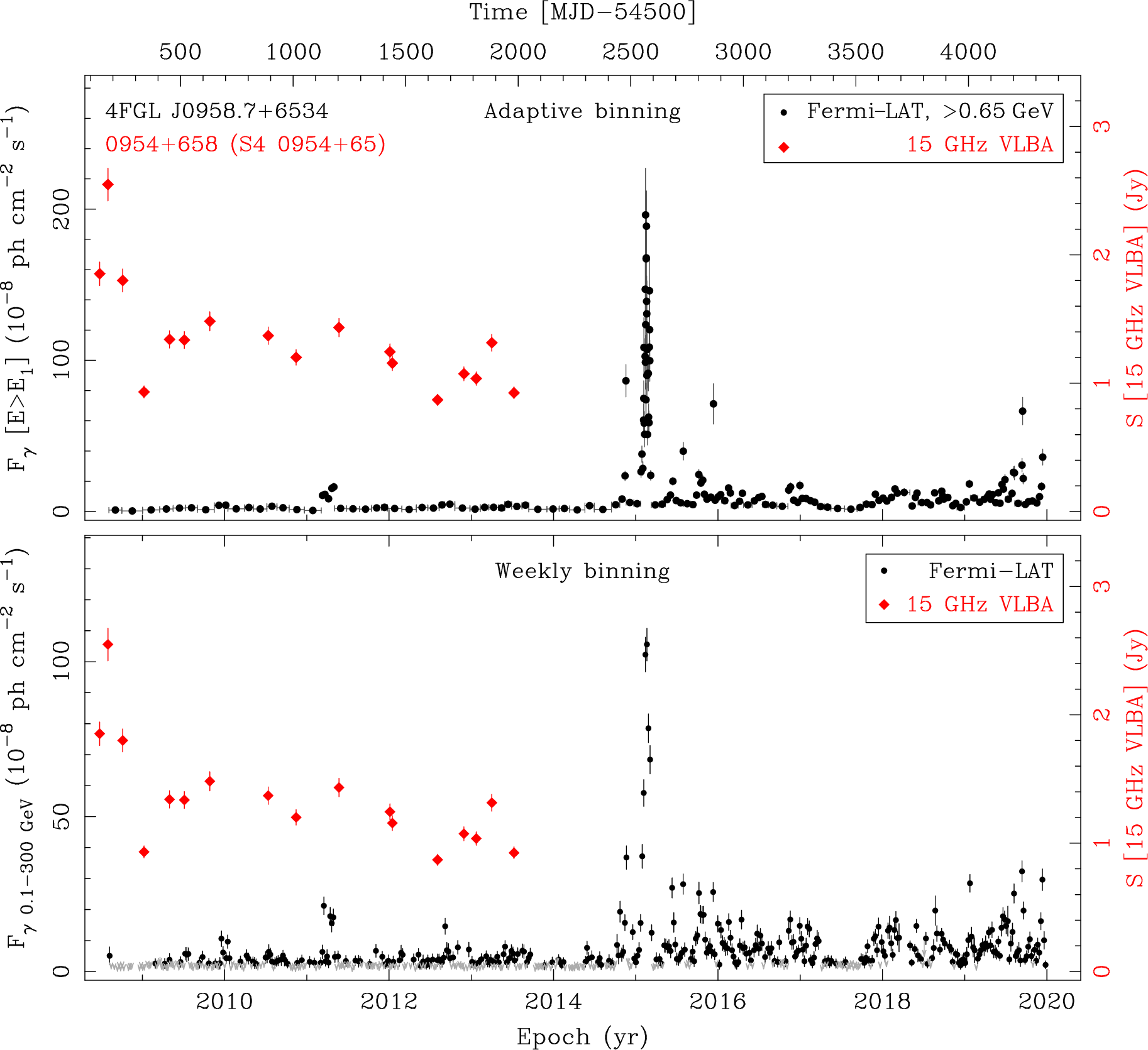 Fermi LAT and 15 GHz VLBA Light Curves