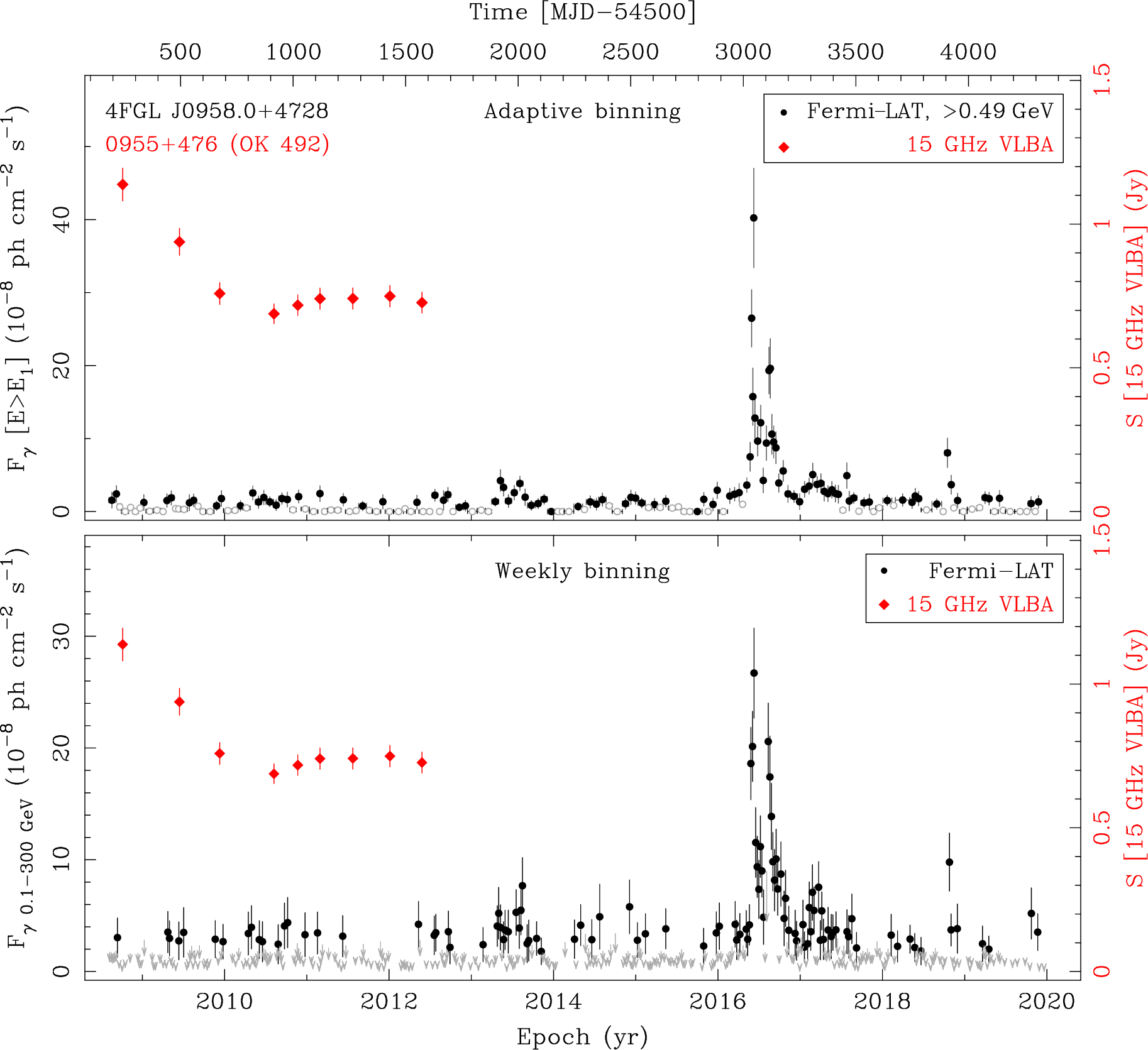 Fermi LAT and 15 GHz VLBA Light Curves