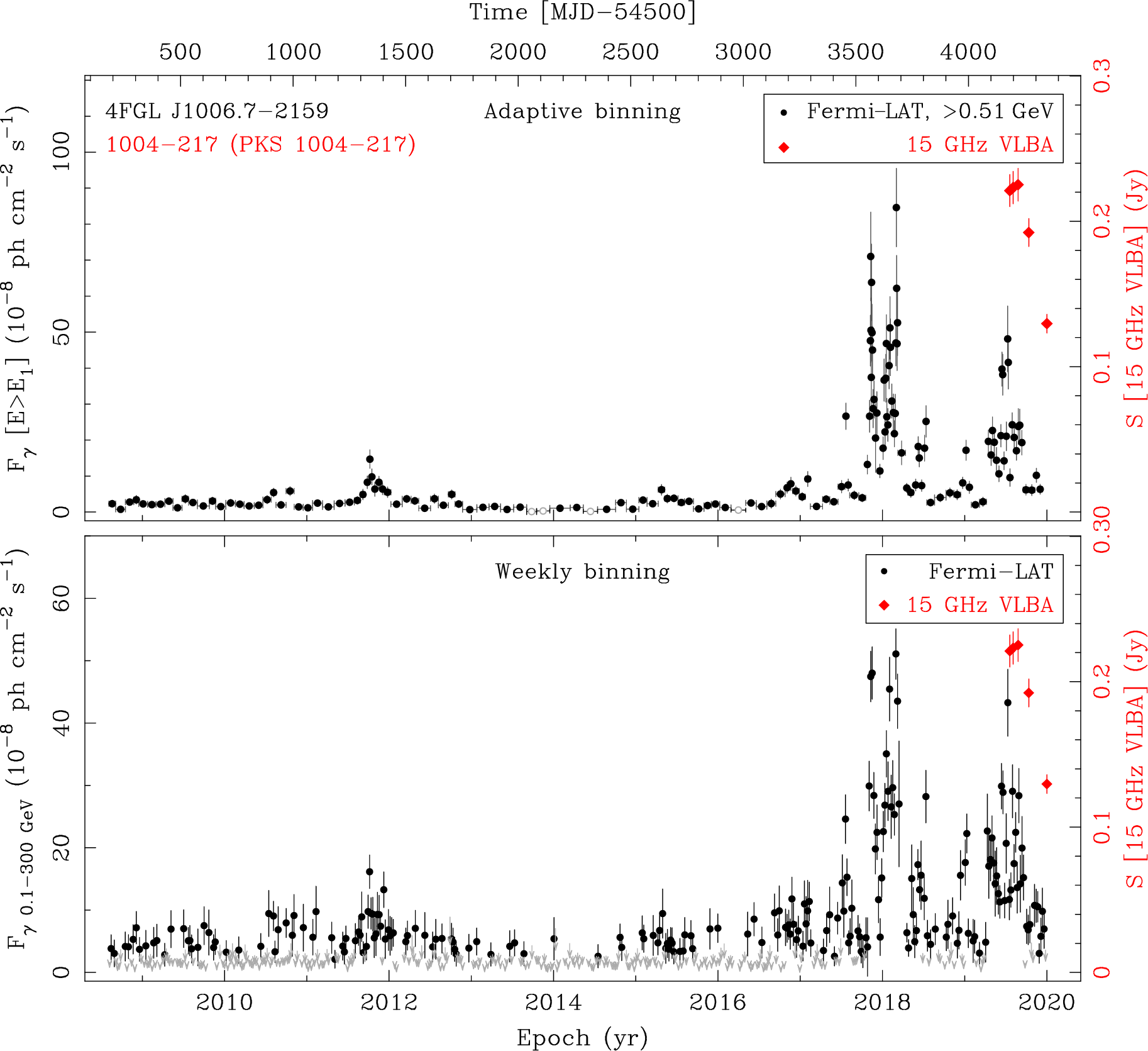 Fermi LAT and 15 GHz VLBA Light Curves