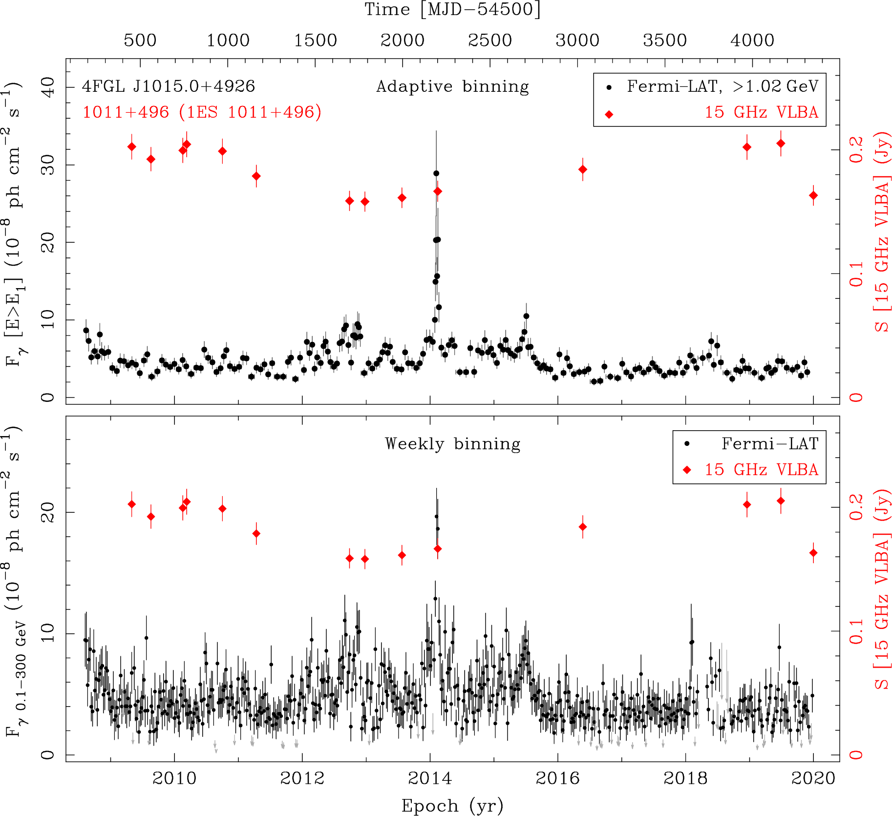 Fermi LAT and 15 GHz VLBA Light Curves