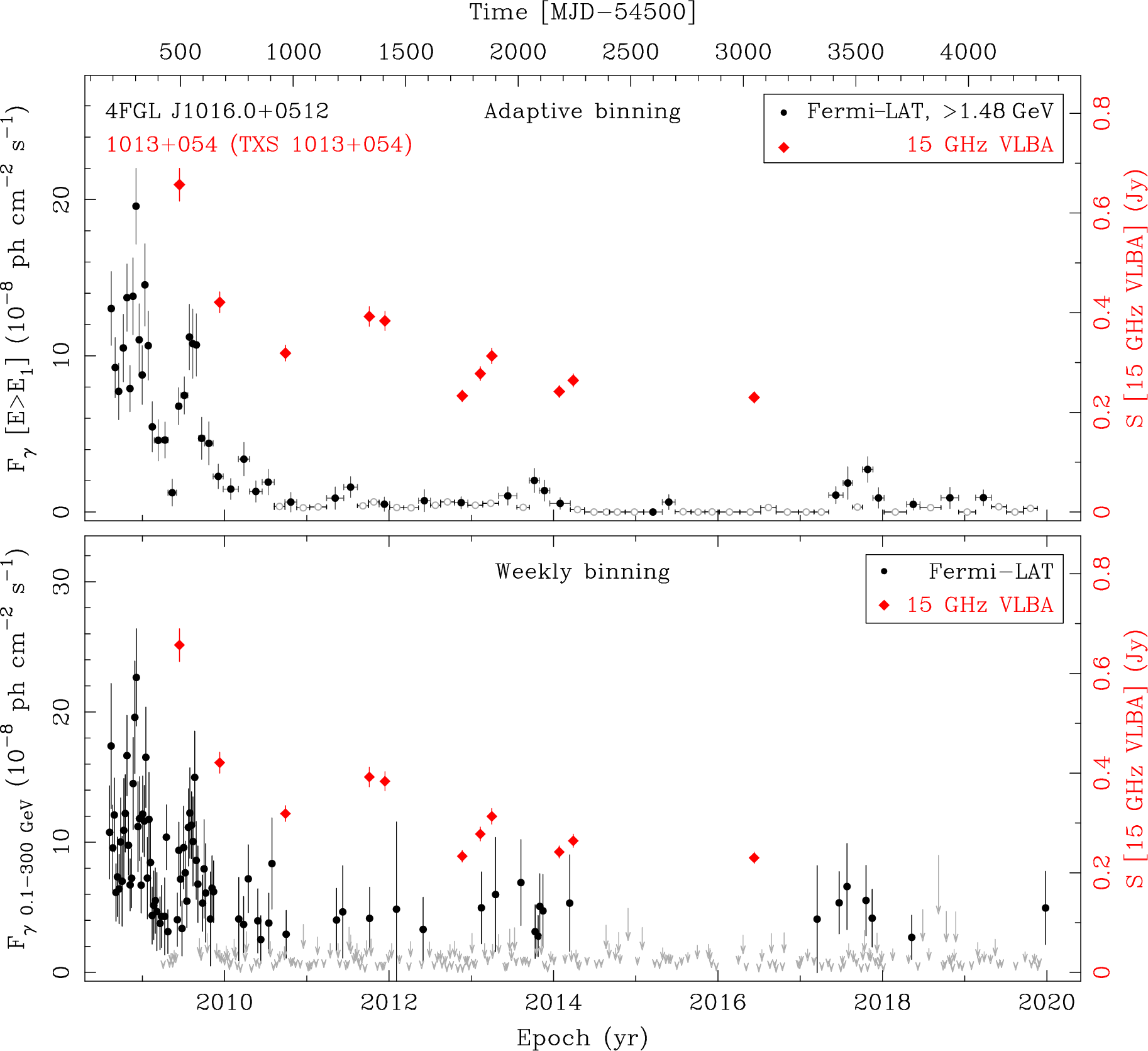 Fermi LAT and 15 GHz VLBA Light Curves