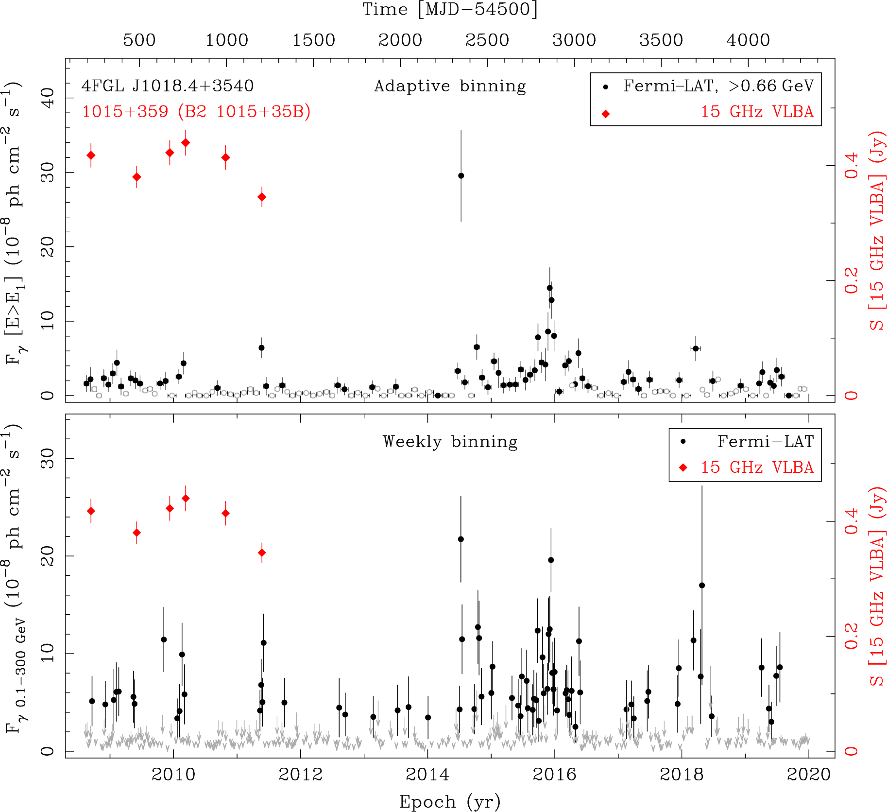 Fermi LAT and 15 GHz VLBA Light Curves