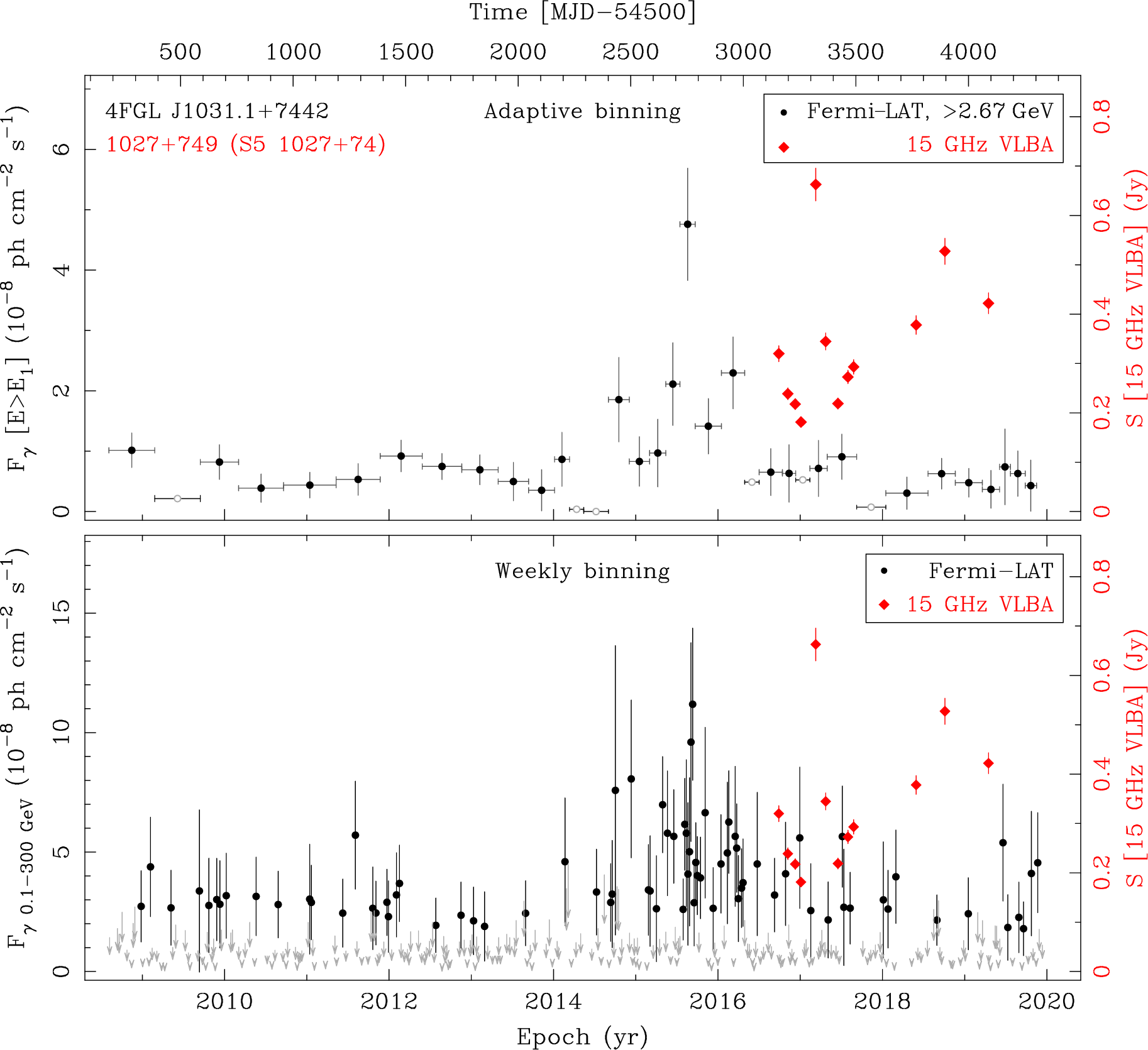 Fermi LAT and 15 GHz VLBA Light Curves