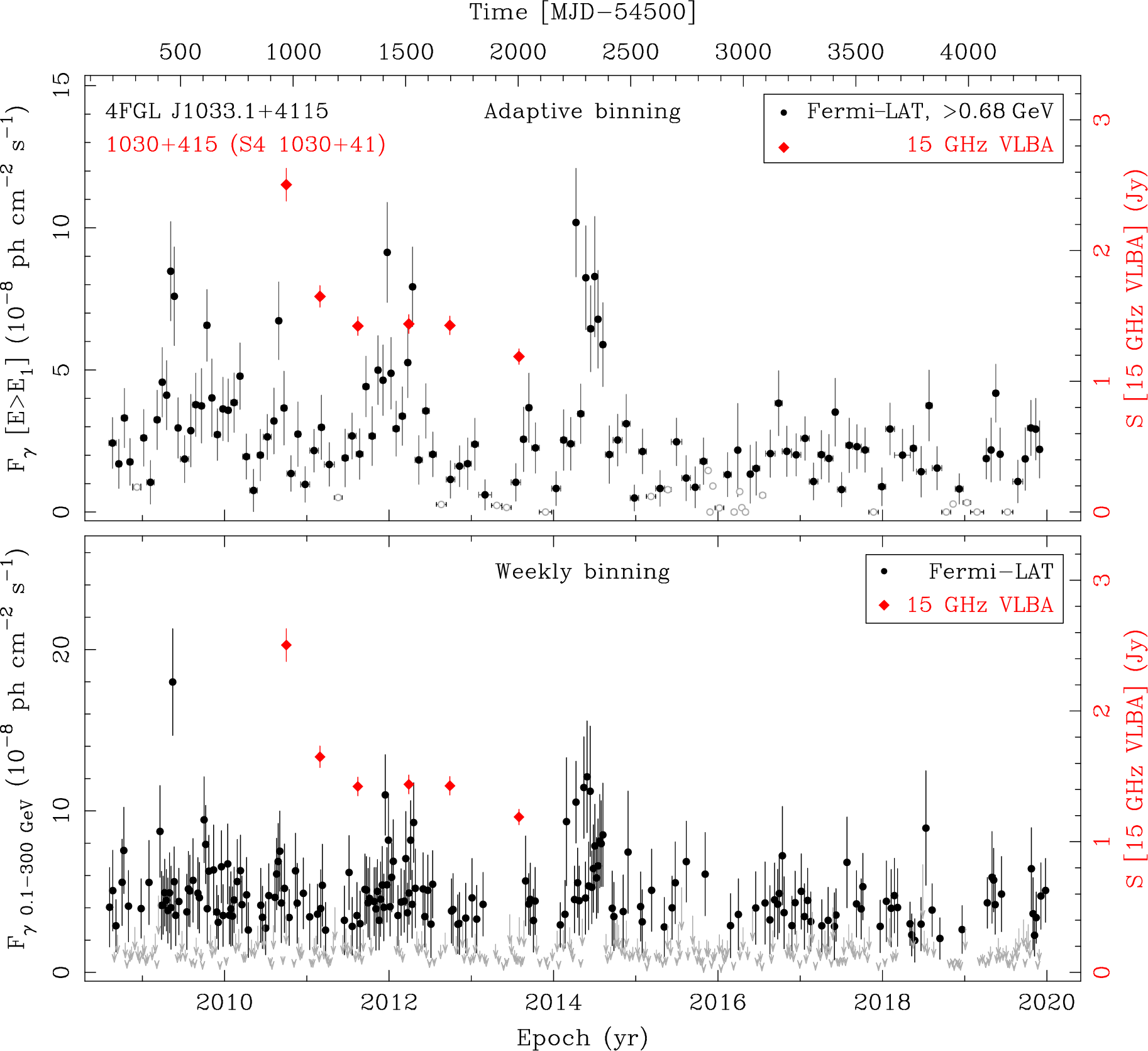 Fermi LAT and 15 GHz VLBA Light Curves